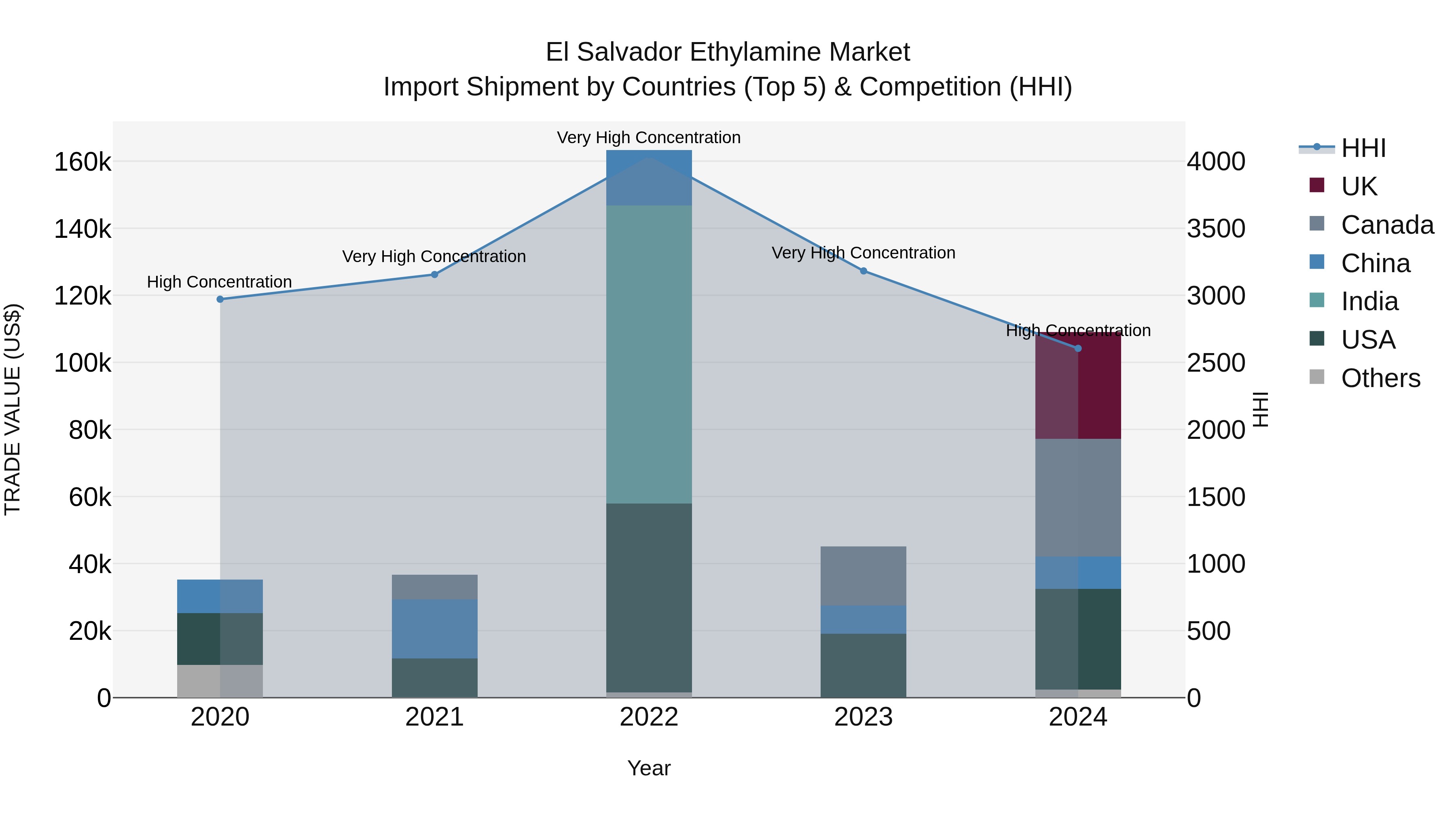 El Salvador Ethylamine Market Top 5 Importing Countries and Market Competition (HHI) Analysis