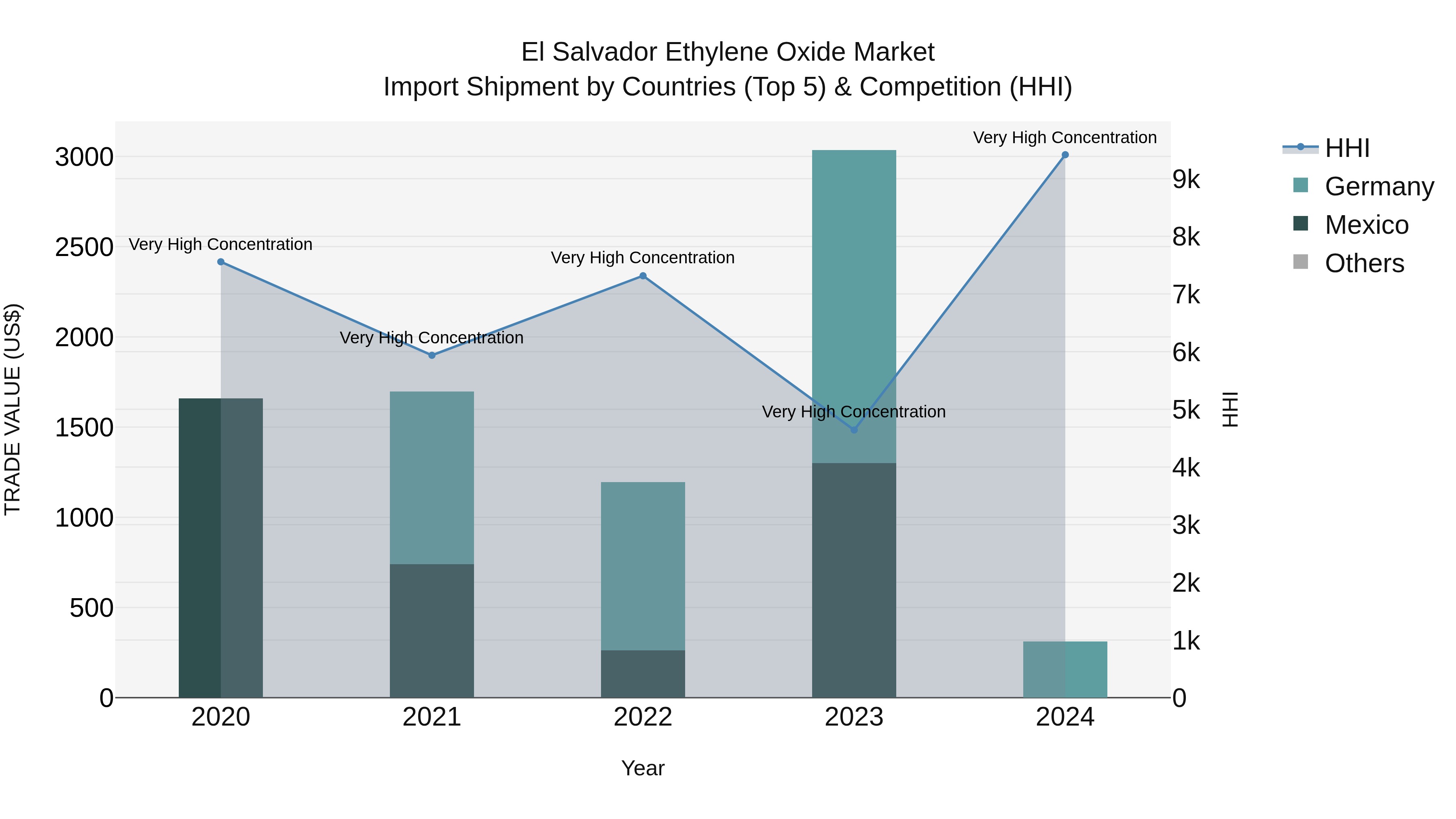 El Salvador Ethylene Oxide Market Top 5 Importing Countries and Market Competition (HHI) Analysis