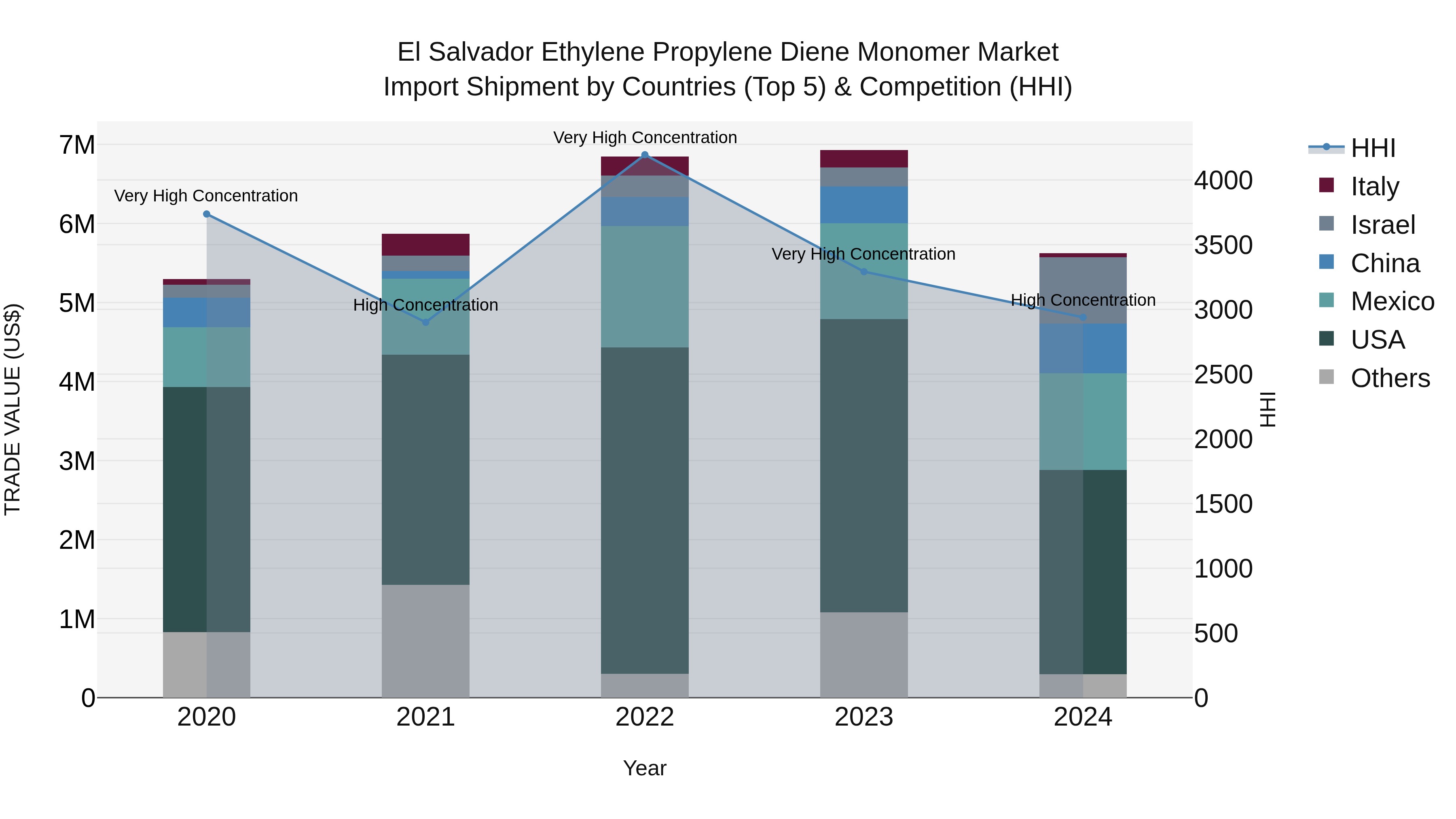 El Salvador Ethylene Propylene Diene Monomer Market Top 5 Importing Countries and Market Competition (HHI) Analysis