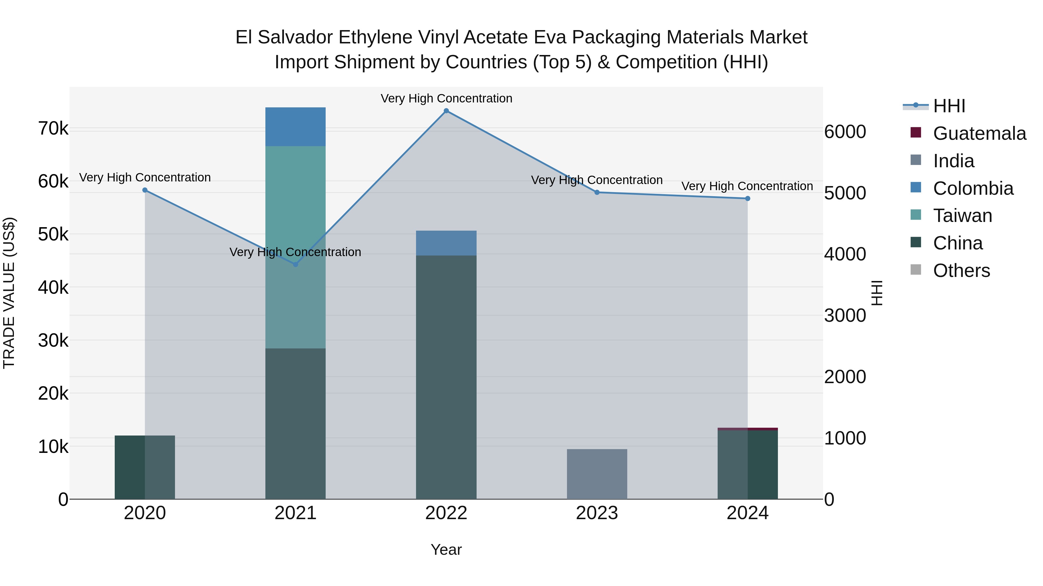 El Salvador Ethylene Vinyl Acetate Eva Packaging Materials Market Top 5 Importing Countries and Market Competition (HHI) Analysis