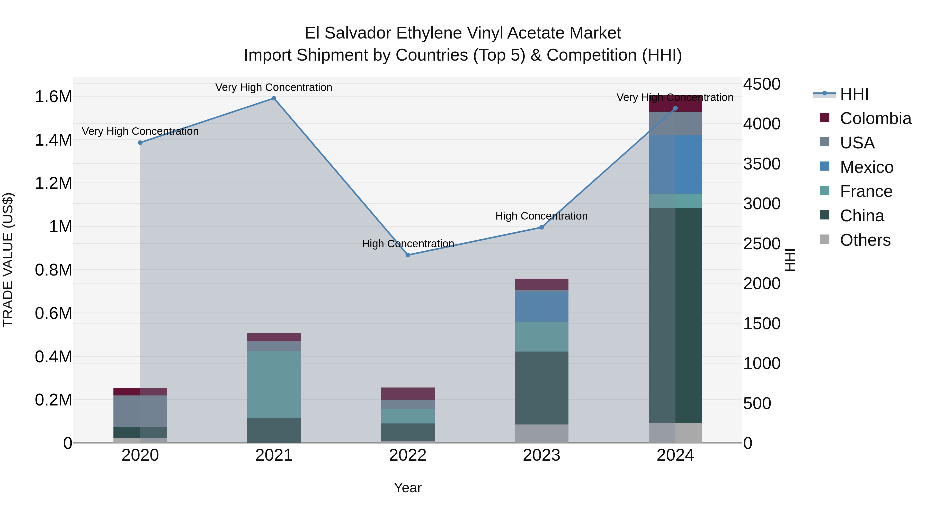 El Salvador Ethylene Vinyl Acetate Market Top 5 Importing Countries and Market Competition (HHI) Analysis