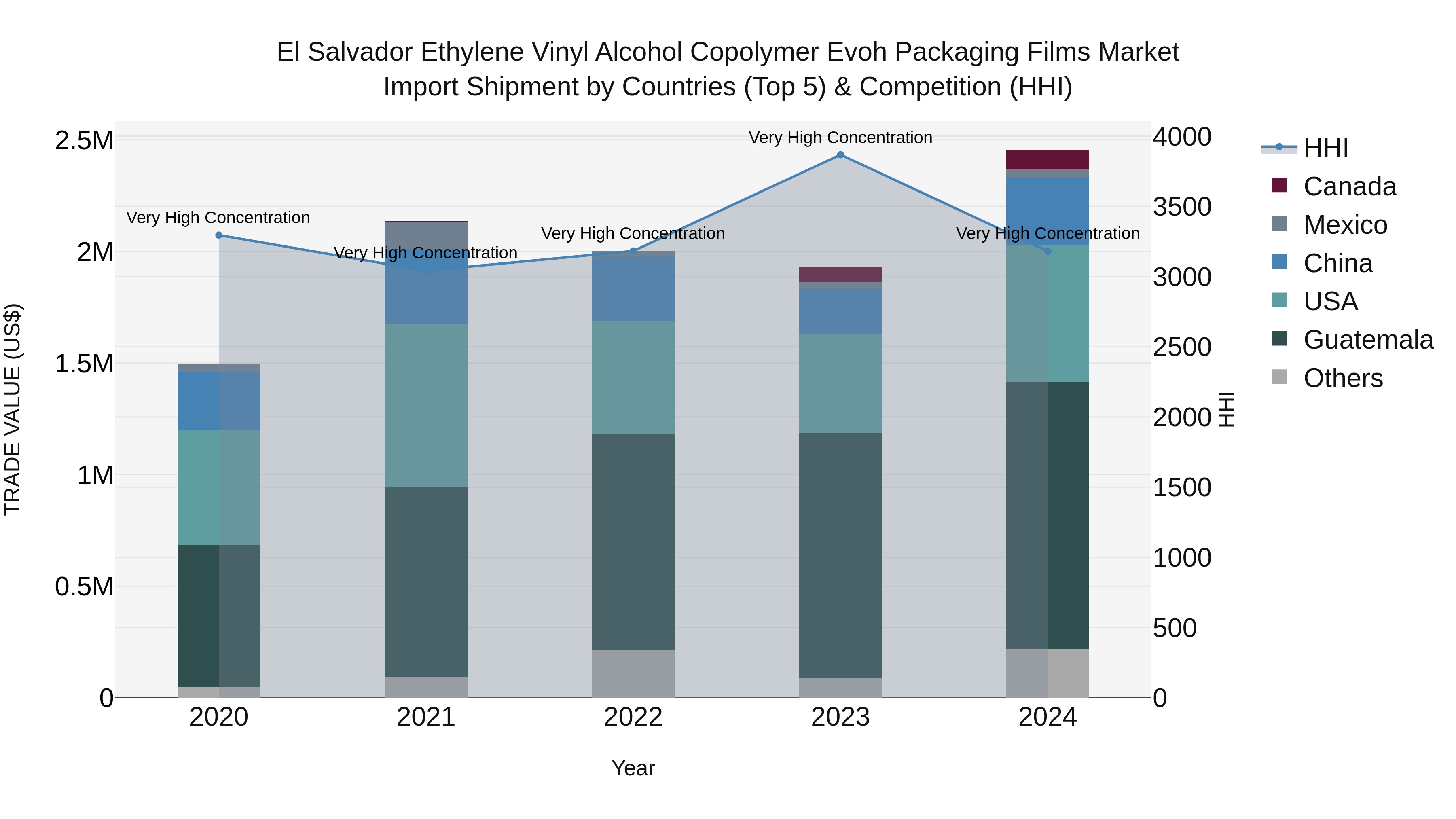 El Salvador Ethylene Vinyl Alcohol Copolymer Evoh Packaging Films Market Top 5 Importing Countries and Market Competition (HHI) Analysis