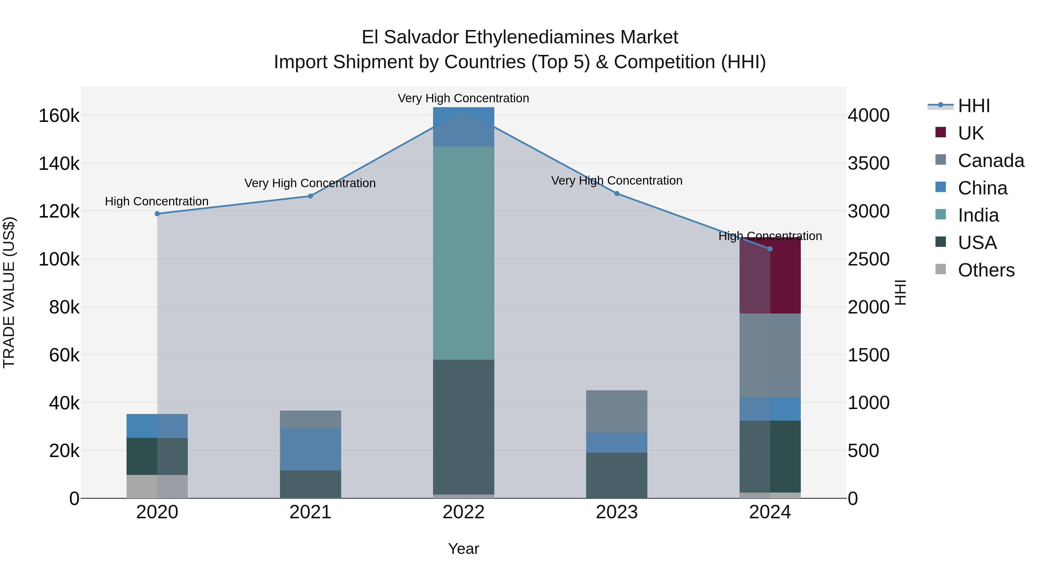 El Salvador Ethylenediamines Market Top 5 Importing Countries and Market Competition (HHI) Analysis