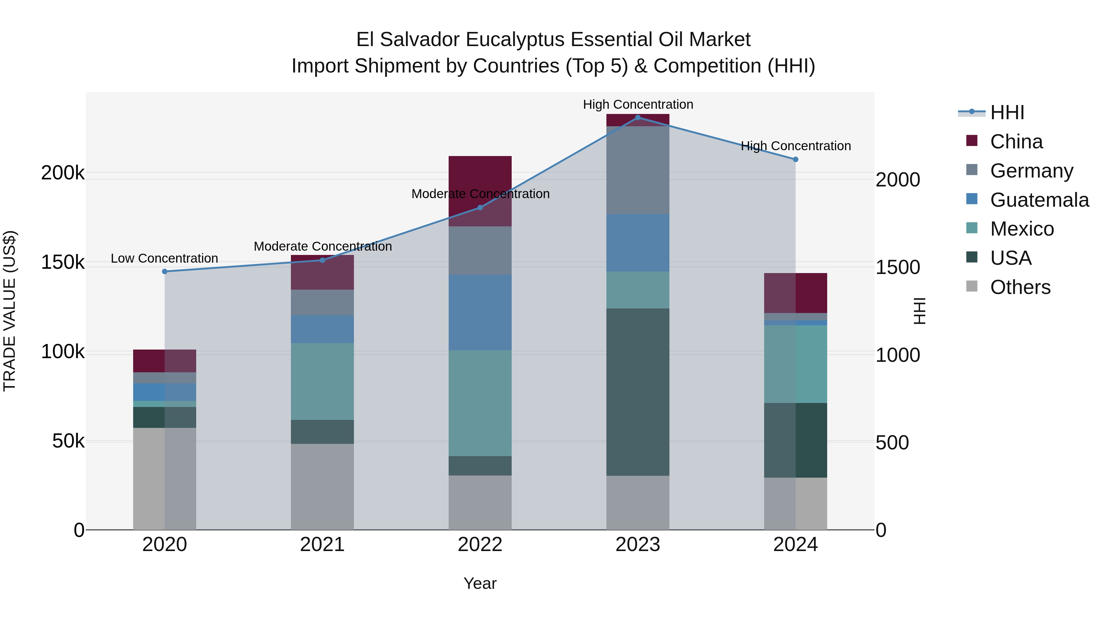 El Salvador Eucalyptus Essential Oil Market Top 5 Importing Countries and Market Competition (HHI) Analysis