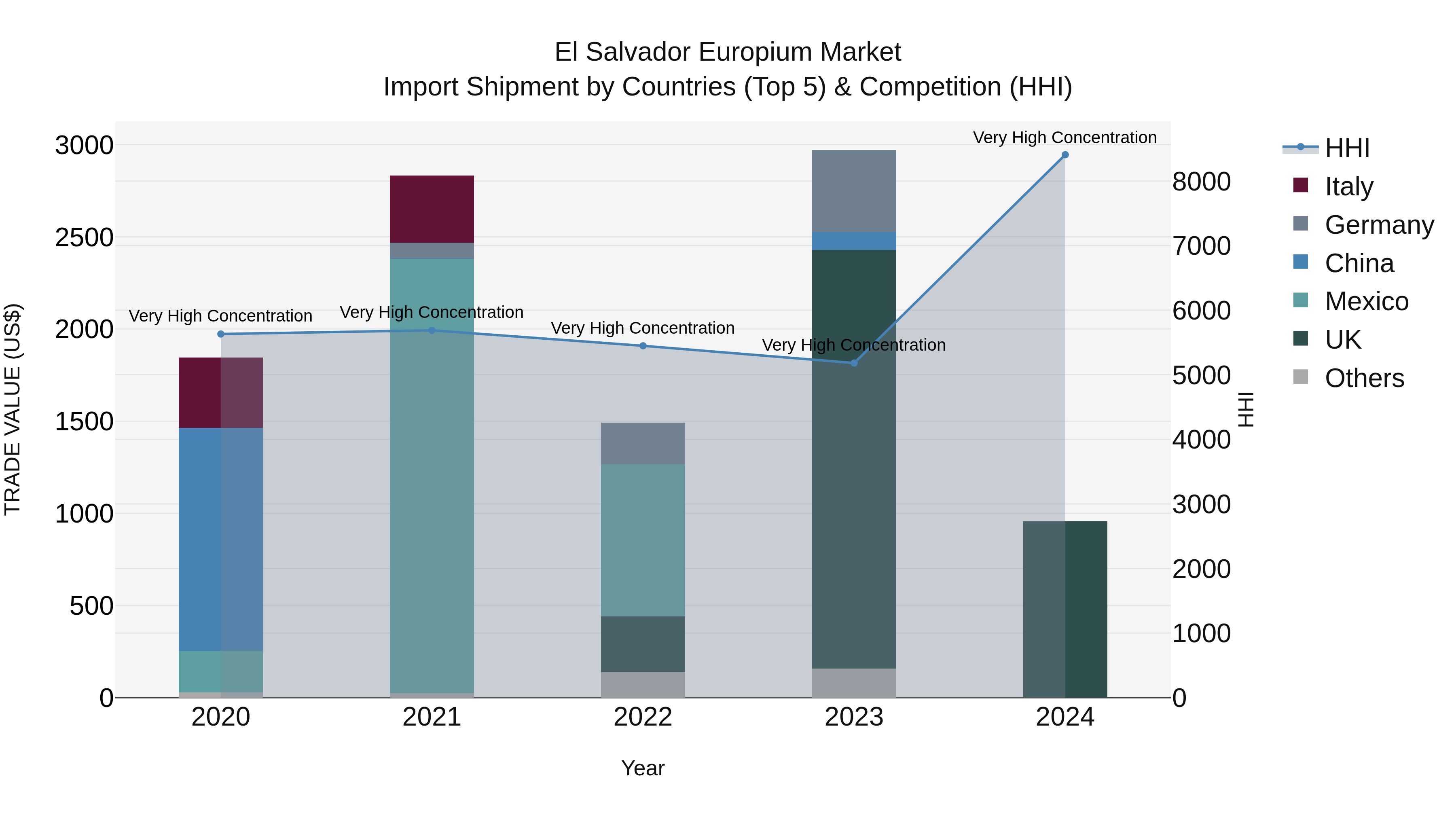 El Salvador Europium Market Top 5 Importing Countries and Market Competition (HHI) Analysis