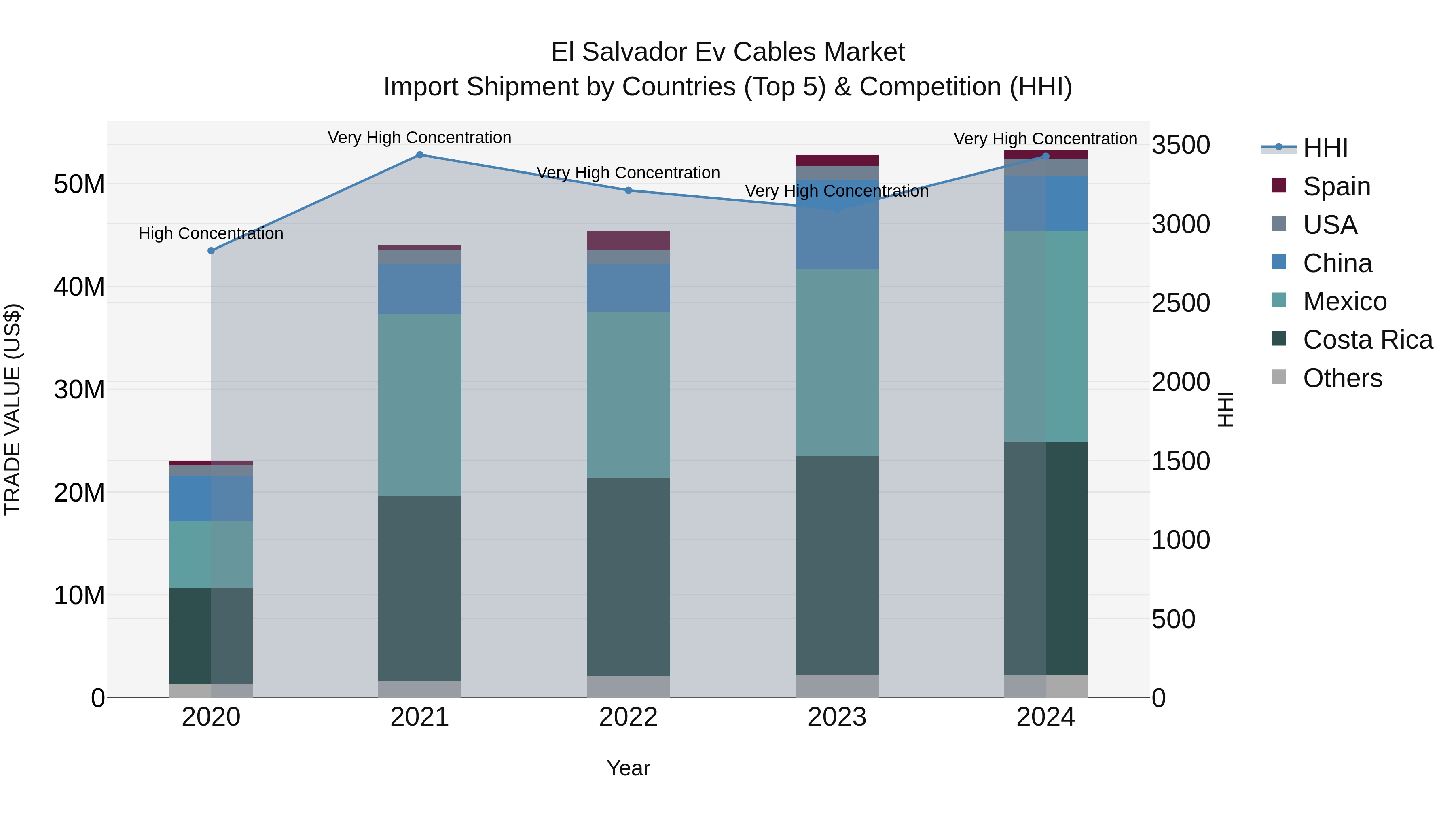 El Salvador Ev Cables Market Top 5 Importing Countries and Market Competition (HHI) Analysis