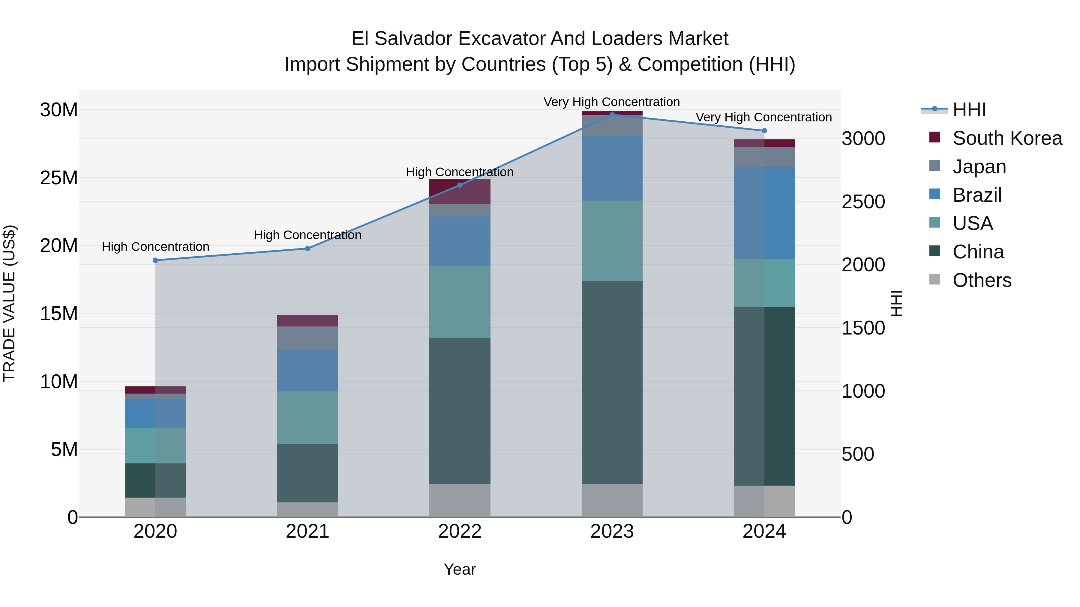 El Salvador Excavator And Loaders Market Top 5 Importing Countries and Market Competition (HHI) Analysis