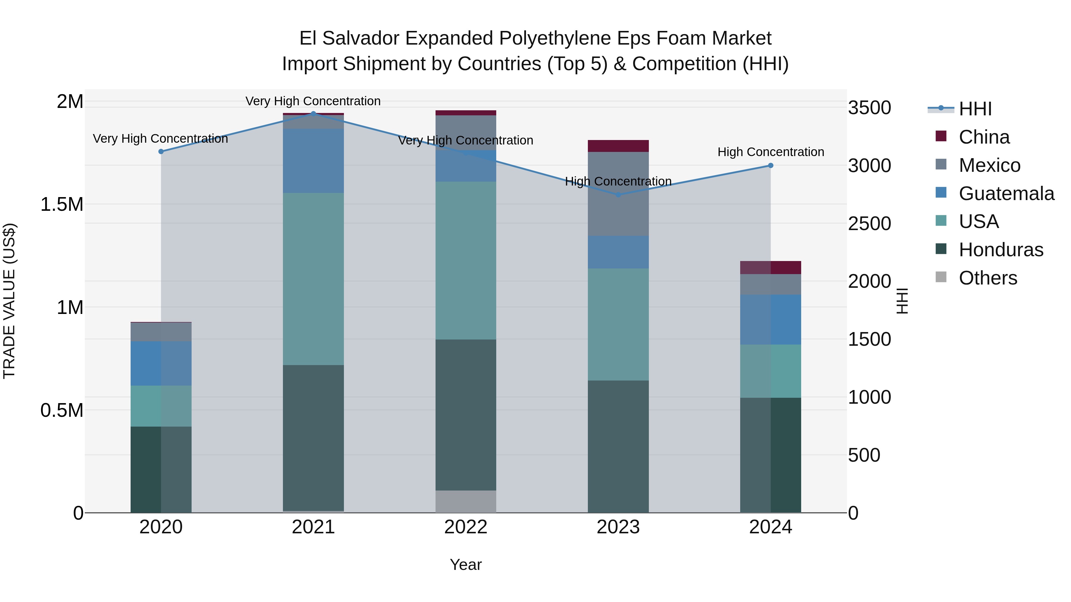 El Salvador Expanded Polyethylene Eps Foam Market Top 5 Importing Countries and Market Competition (HHI) Analysis