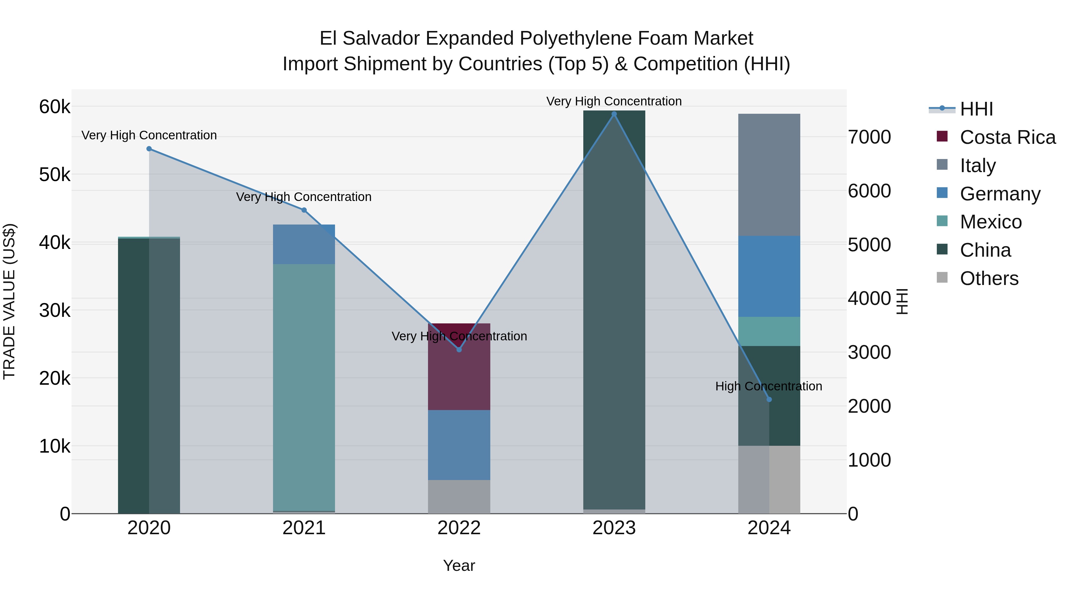 El Salvador Expanded Polyethylene Foam Market Top 5 Importing Countries and Market Competition (HHI) Analysis