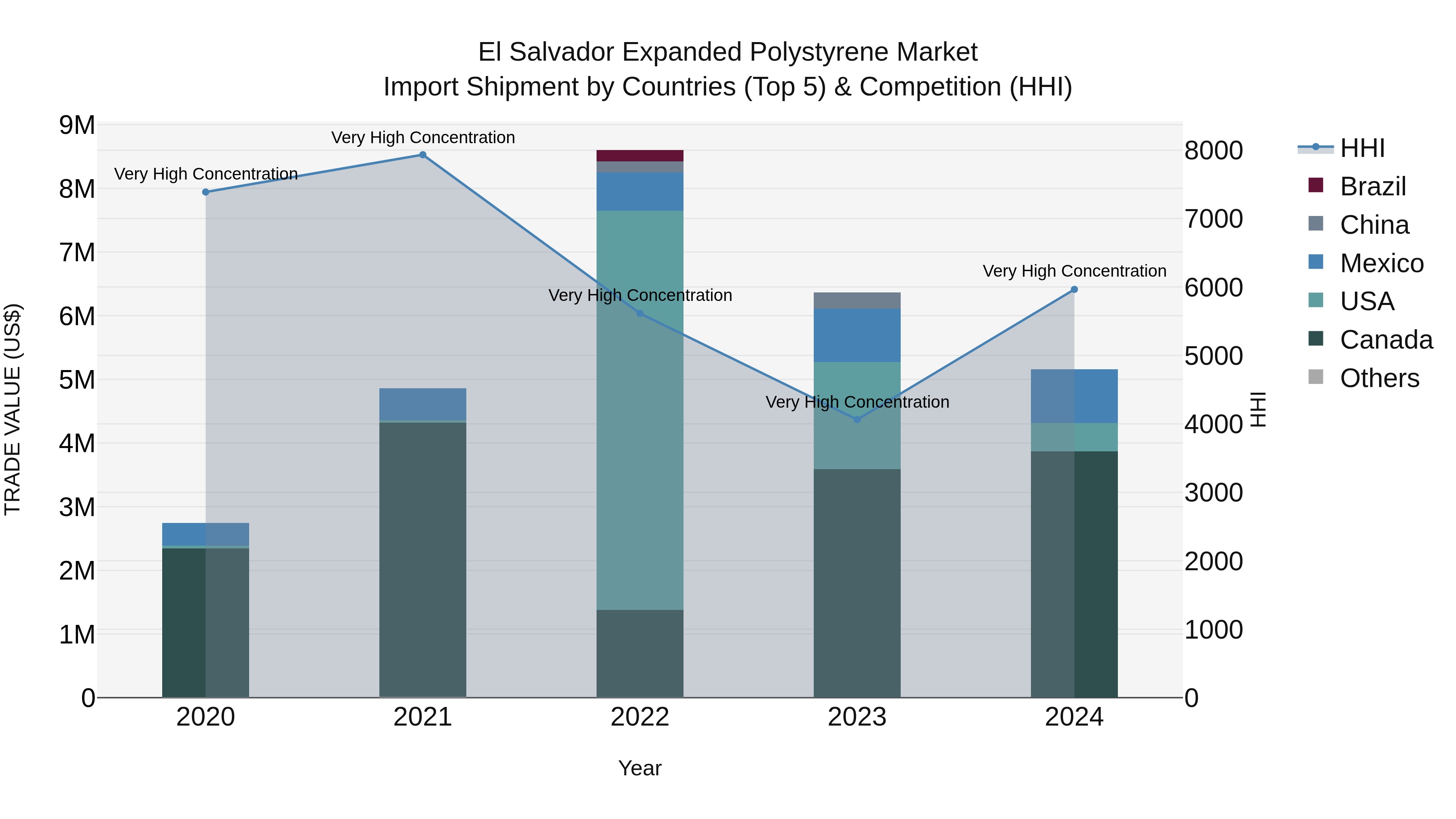 El Salvador Expanded Polystyrene Market Top 5 Importing Countries and Market Competition (HHI) Analysis