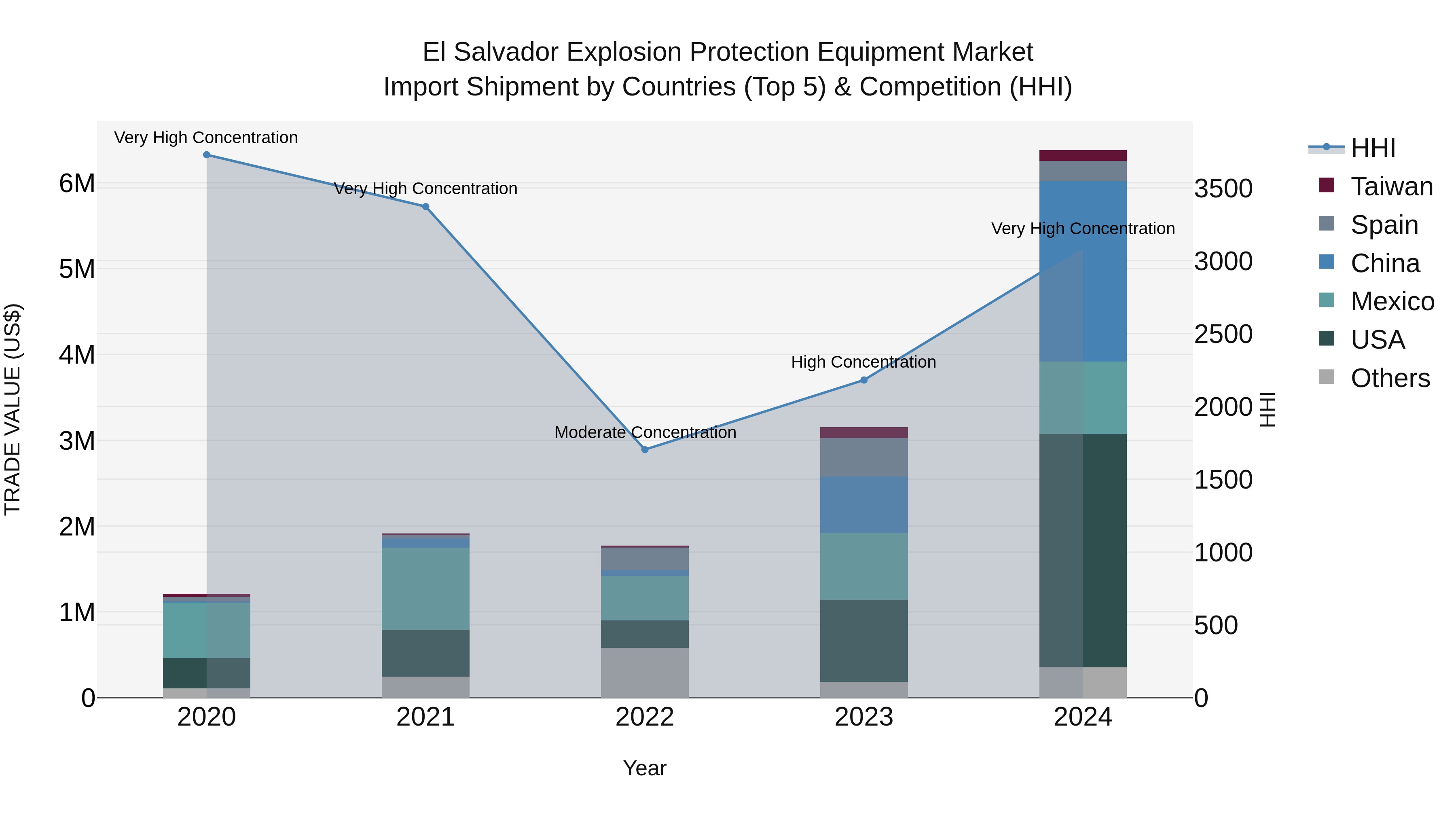 El Salvador Explosion Protection Equipment Market Top 5 Importing Countries and Market Competition (HHI) Analysis