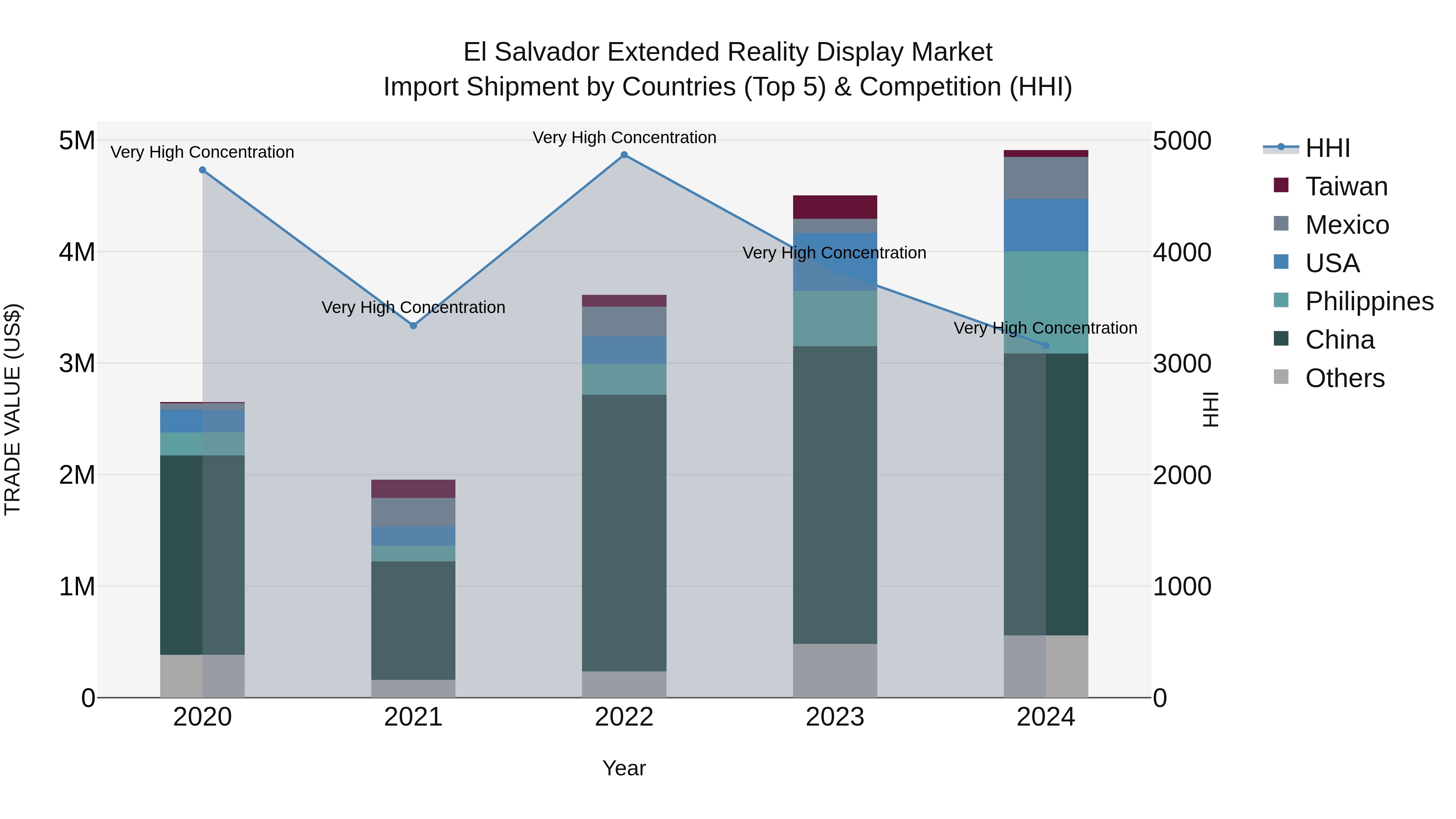 El Salvador Extended Reality Display Market Top 5 Importing Countries and Market Competition (HHI) Analysis