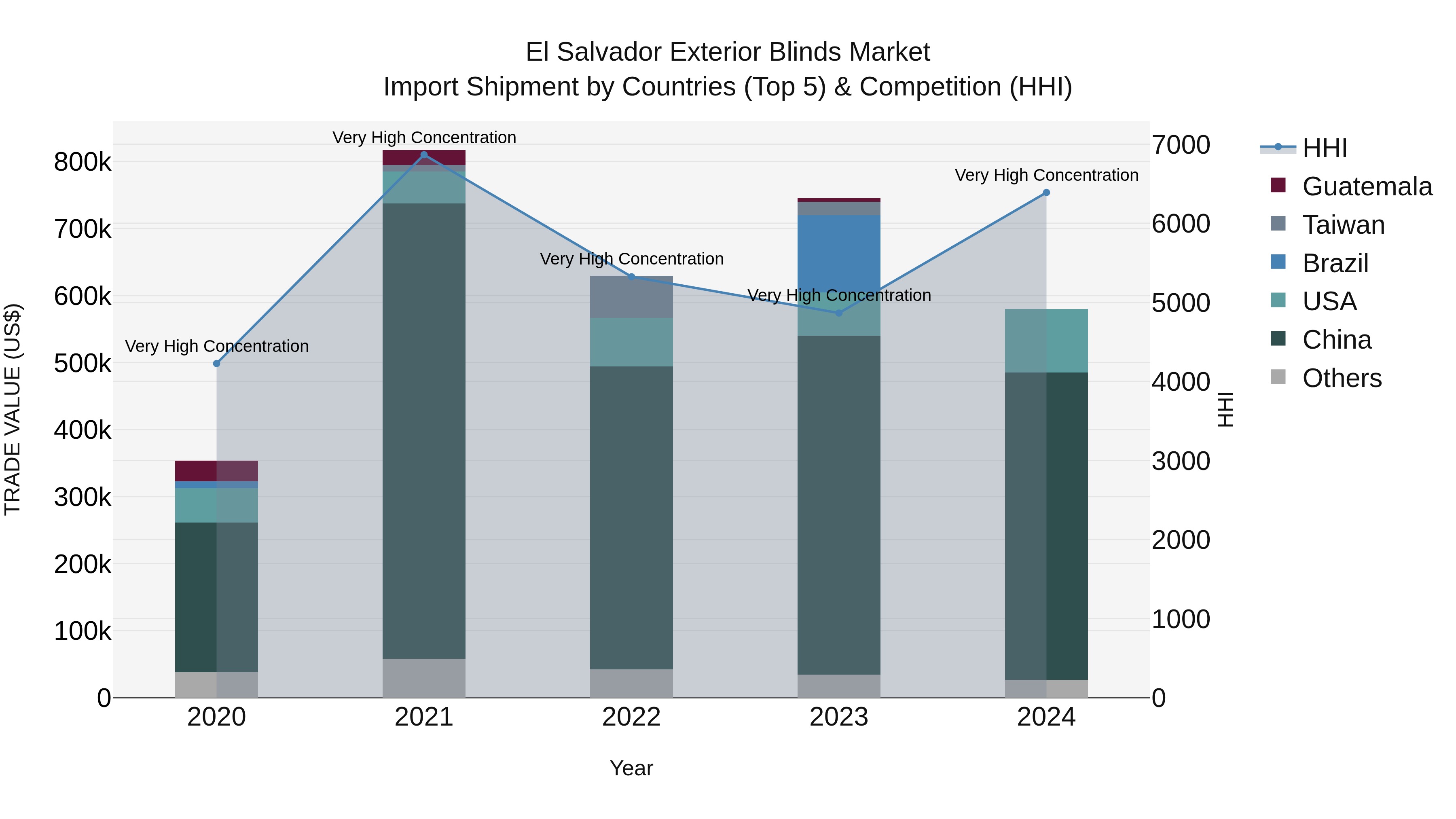 El Salvador Exterior Blinds Market Top 5 Importing Countries and Market Competition (HHI) Analysis