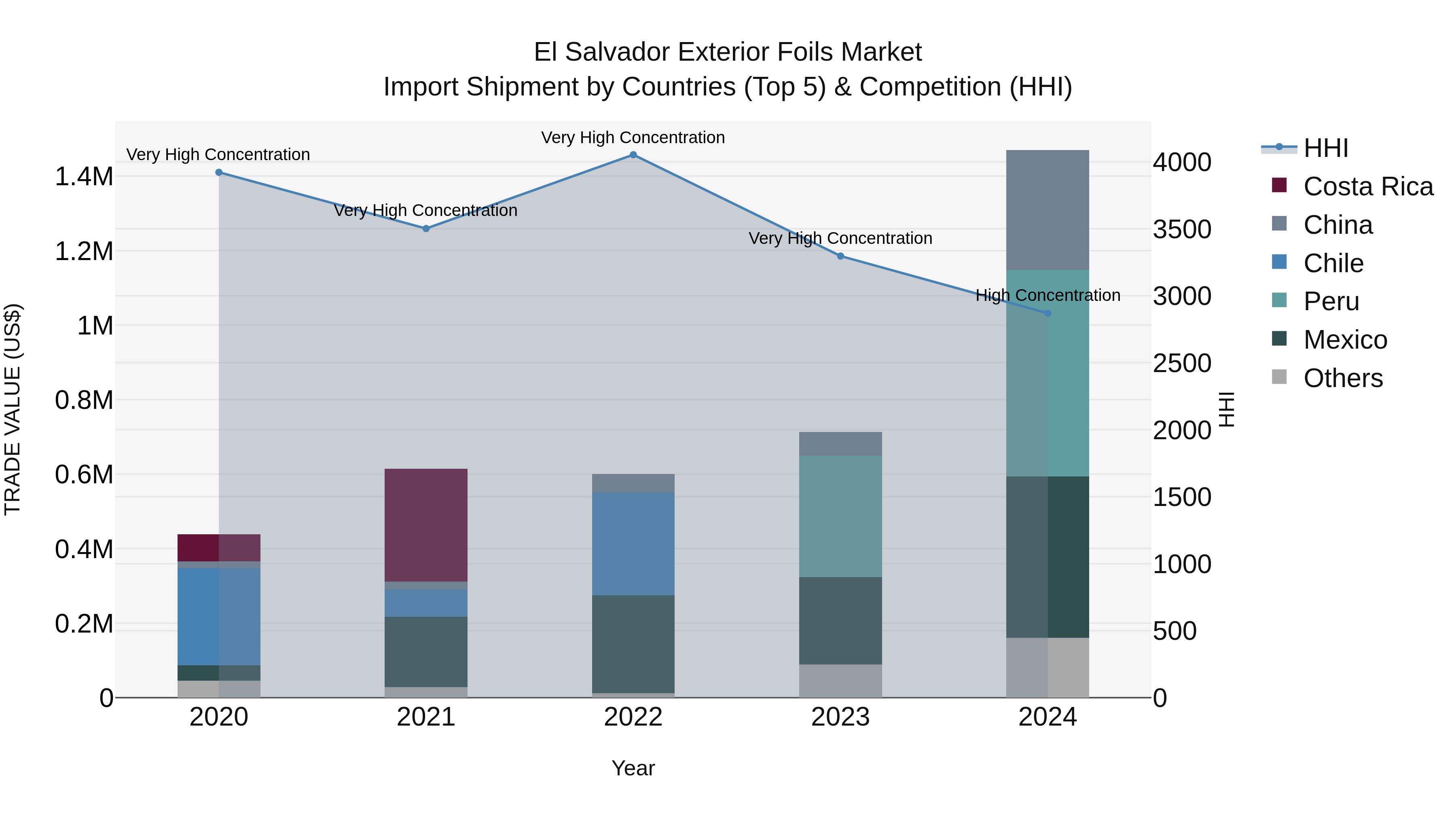 El Salvador Exterior Foils Market Top 5 Importing Countries and Market Competition (HHI) Analysis