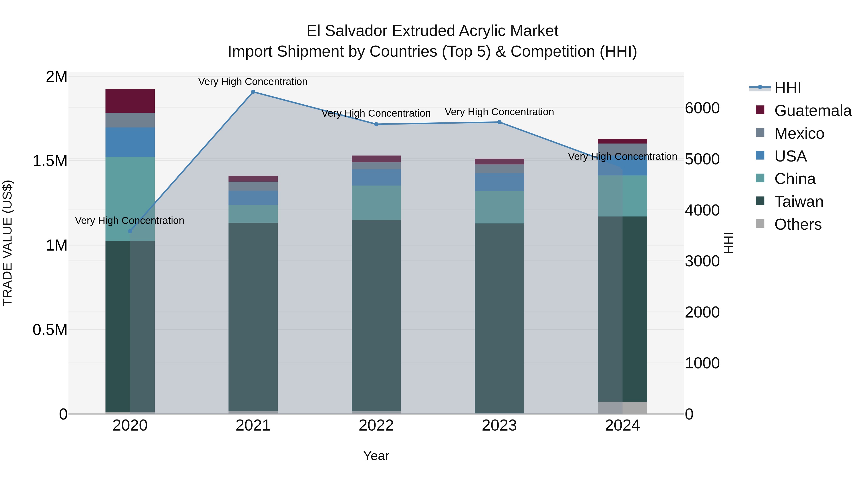 El Salvador Extruded Acrylic Market Top 5 Importing Countries and Market Competition (HHI) Analysis