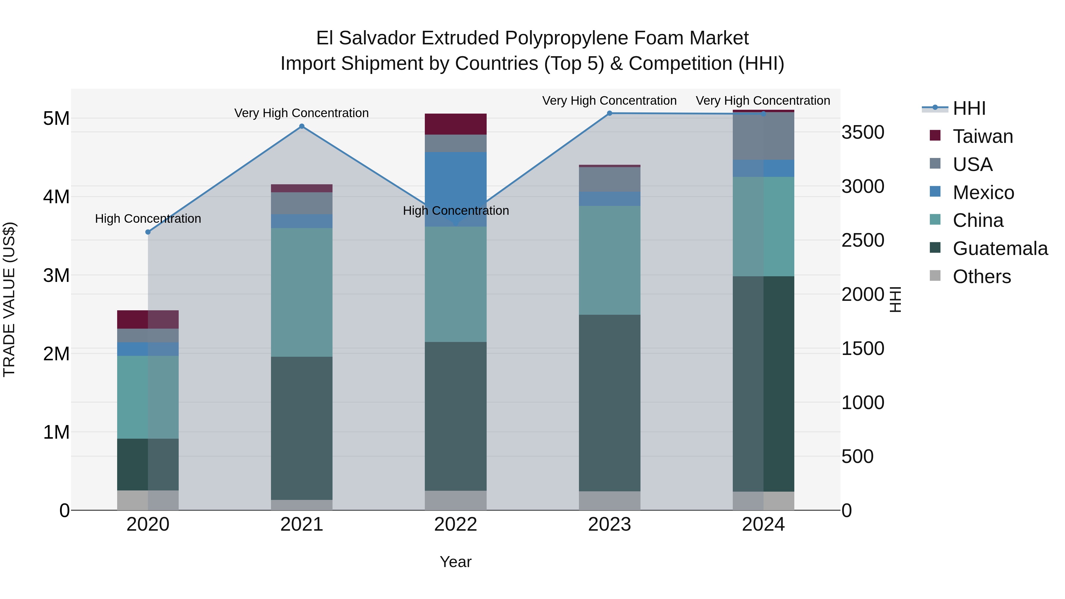 El Salvador Extruded Polypropylene Foam Market Top 5 Importing Countries and Market Competition (HHI) Analysis