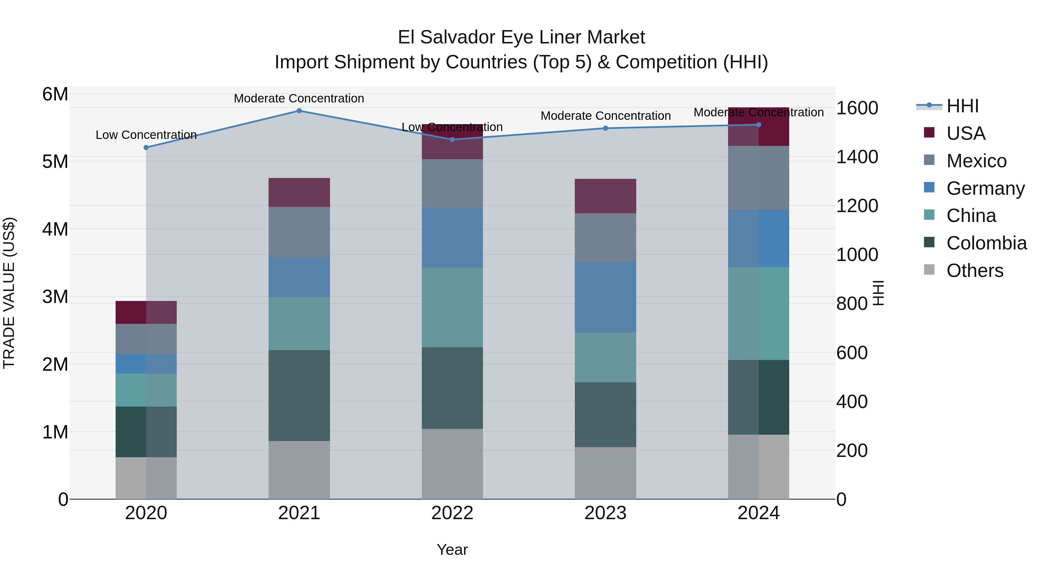 El Salvador Eye Liner Market Top 5 Importing Countries and Market Competition (HHI) Analysis