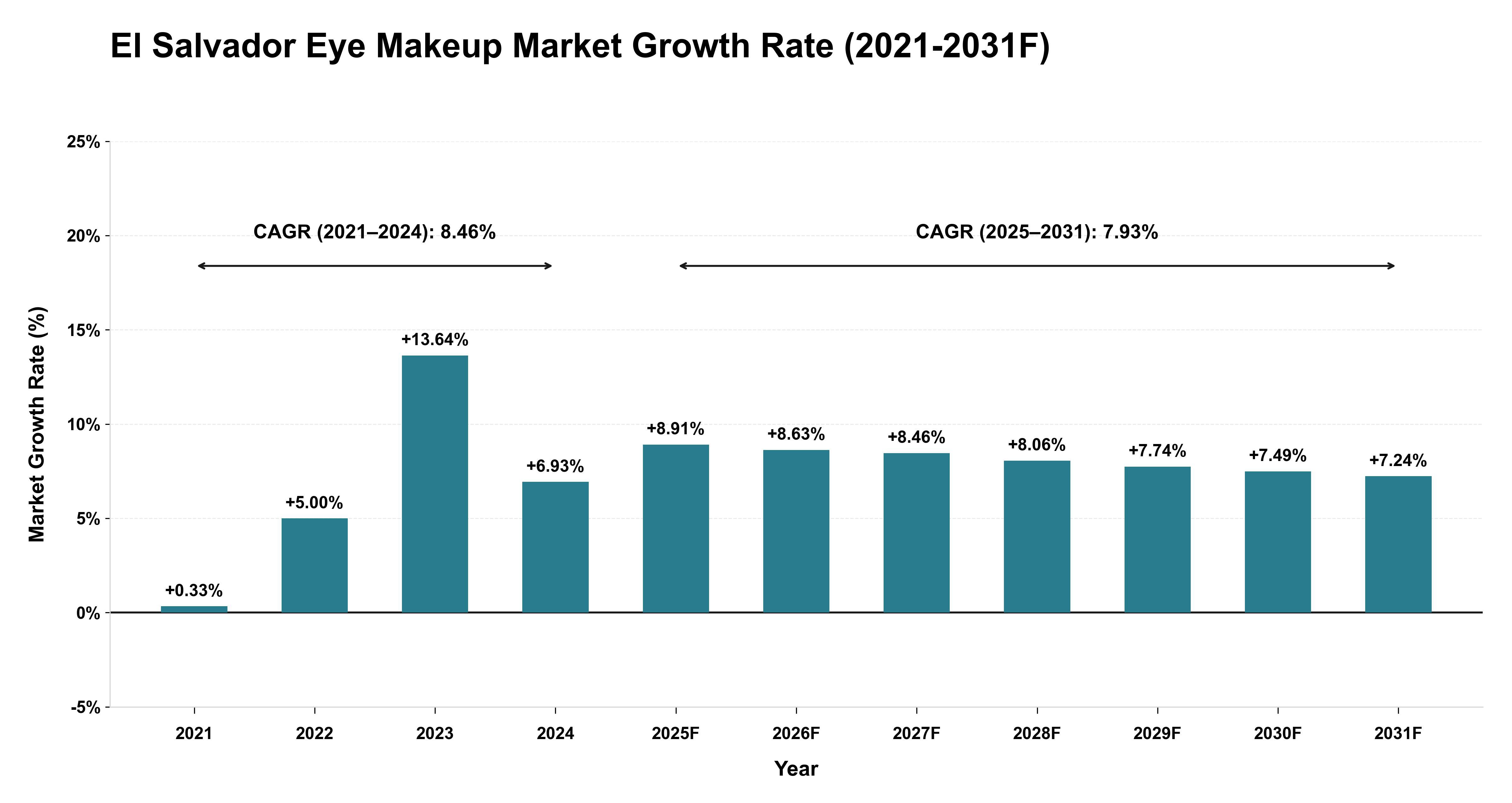 El Salvador Eye Makeup Market Year-wise Growth Rate (2021-2031F)