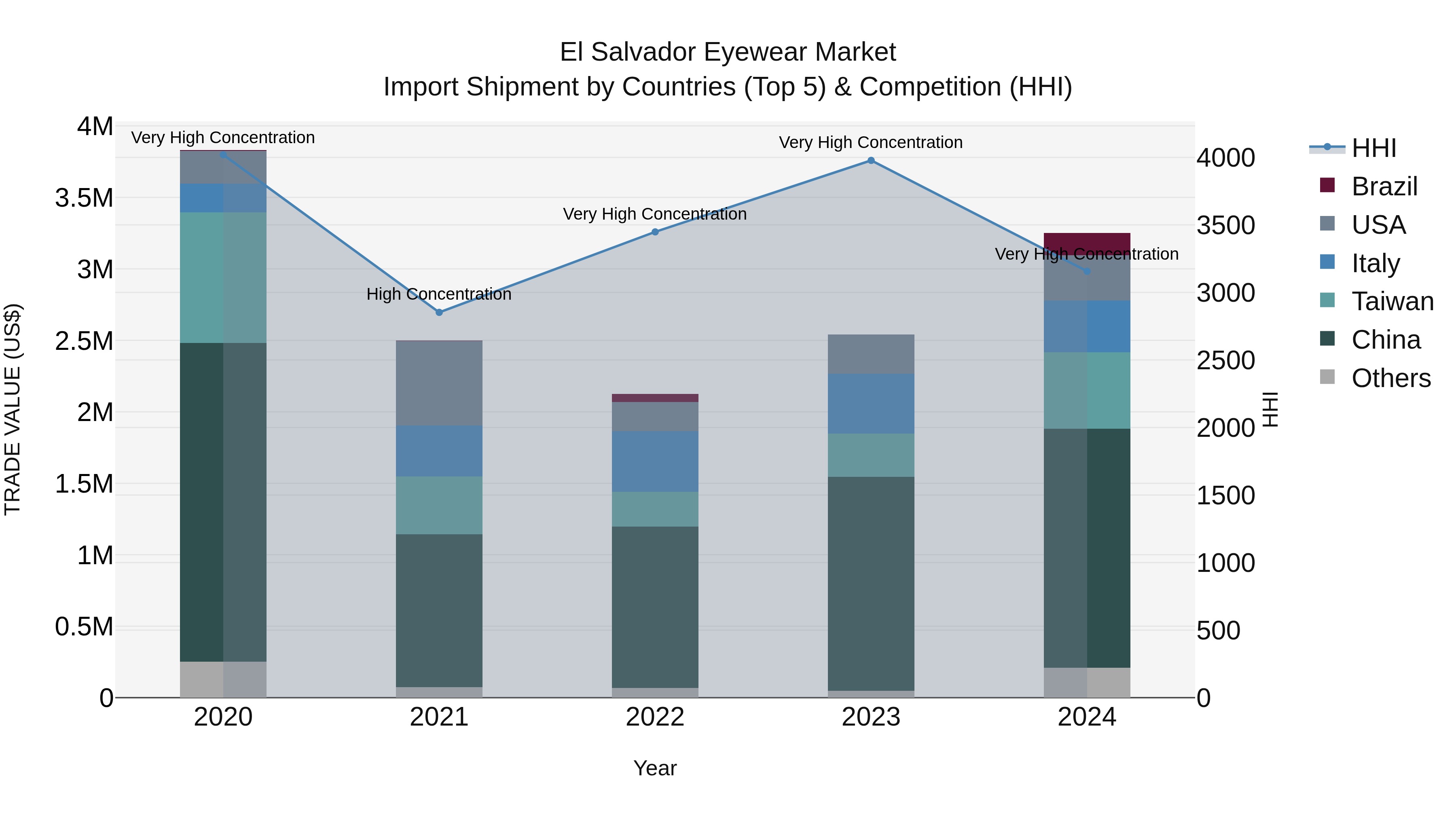 El Salvador Eyewear Market Top 5 Importing Countries and Market Competition (HHI) Analysis