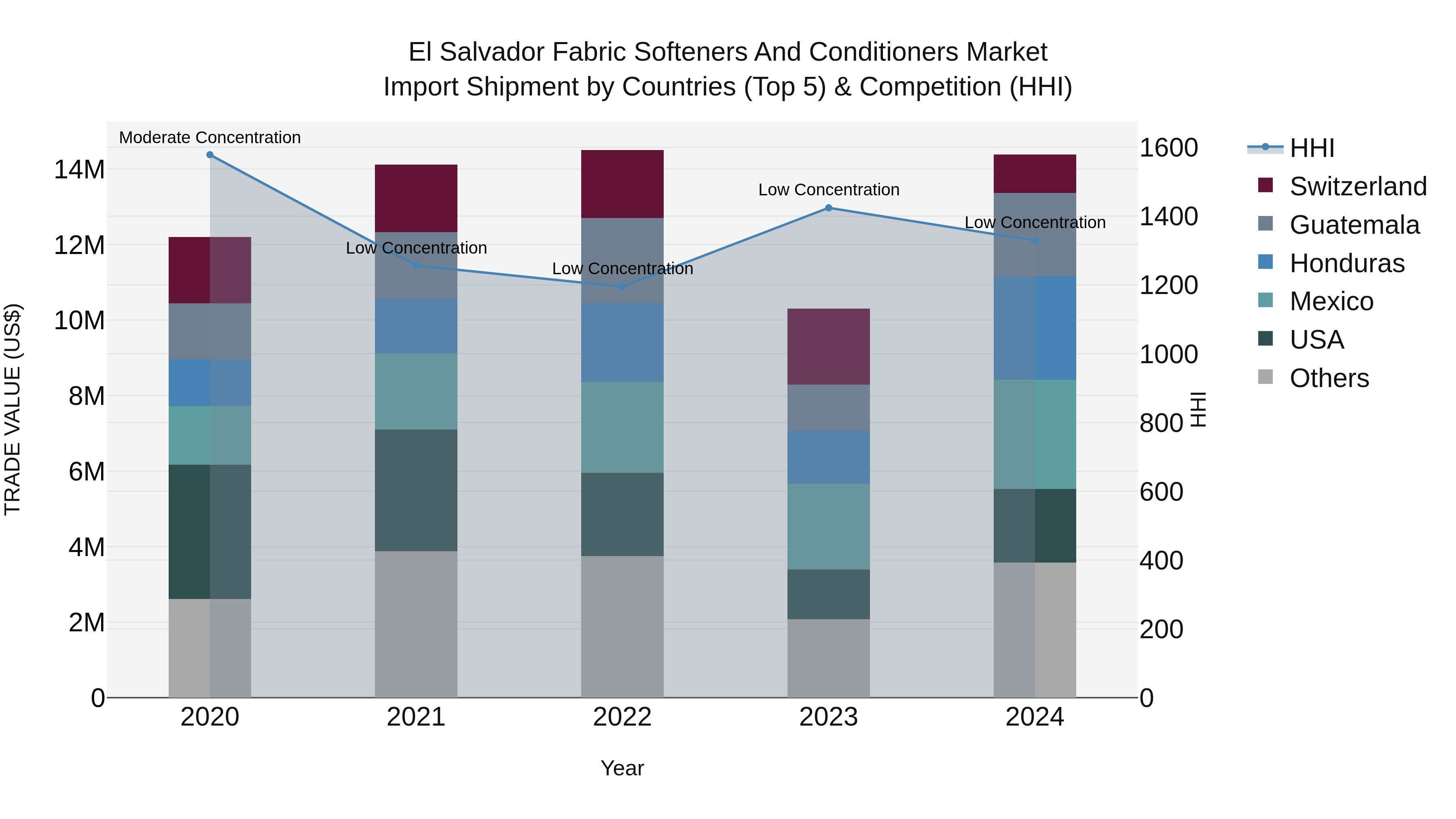 El Salvador Fabric Softeners And Conditioners Market Top 5 Importing Countries and Market Competition (HHI) Analysis