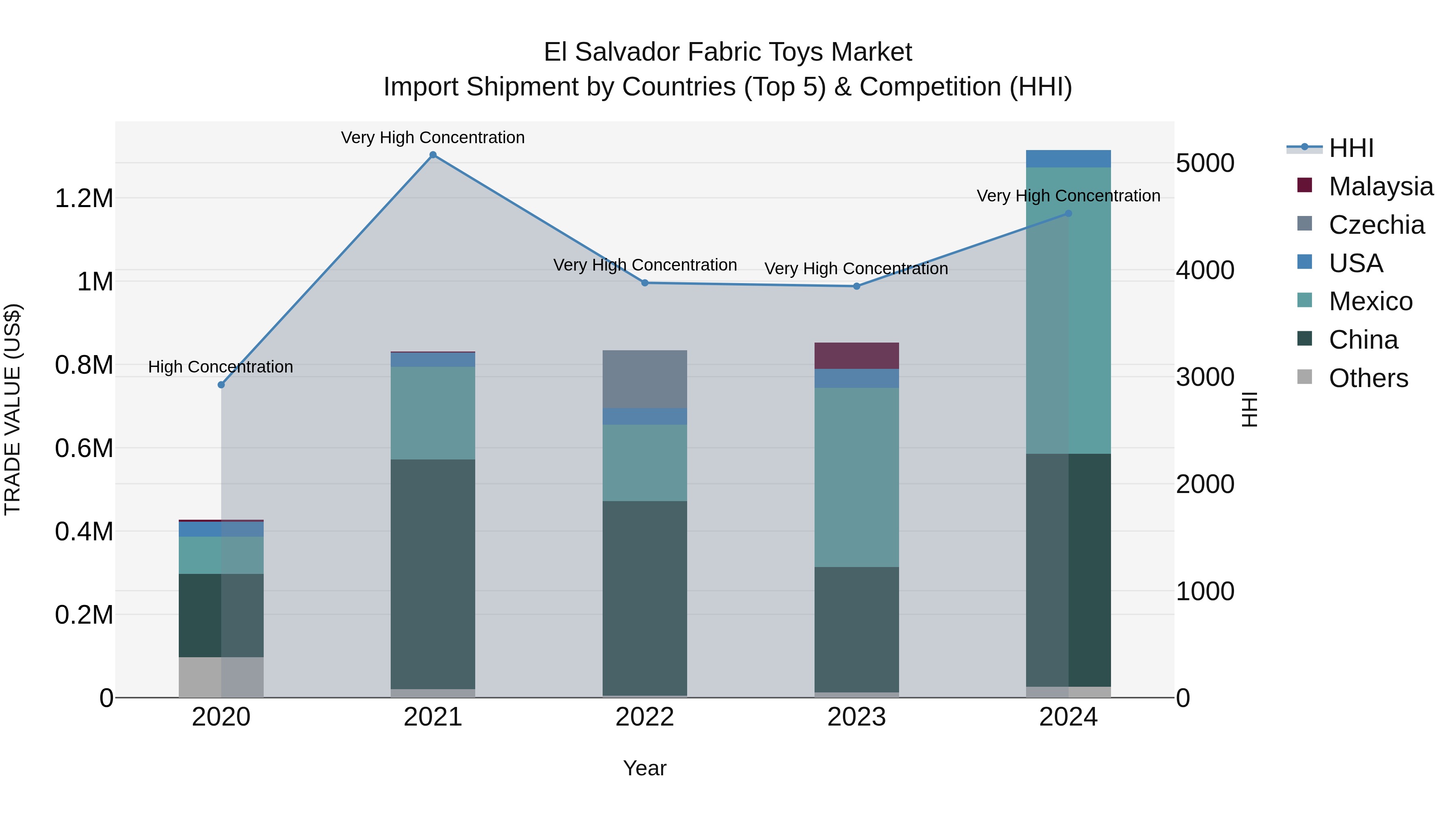 El Salvador Fabric Toys Market Top 5 Importing Countries and Market Competition (HHI) Analysis