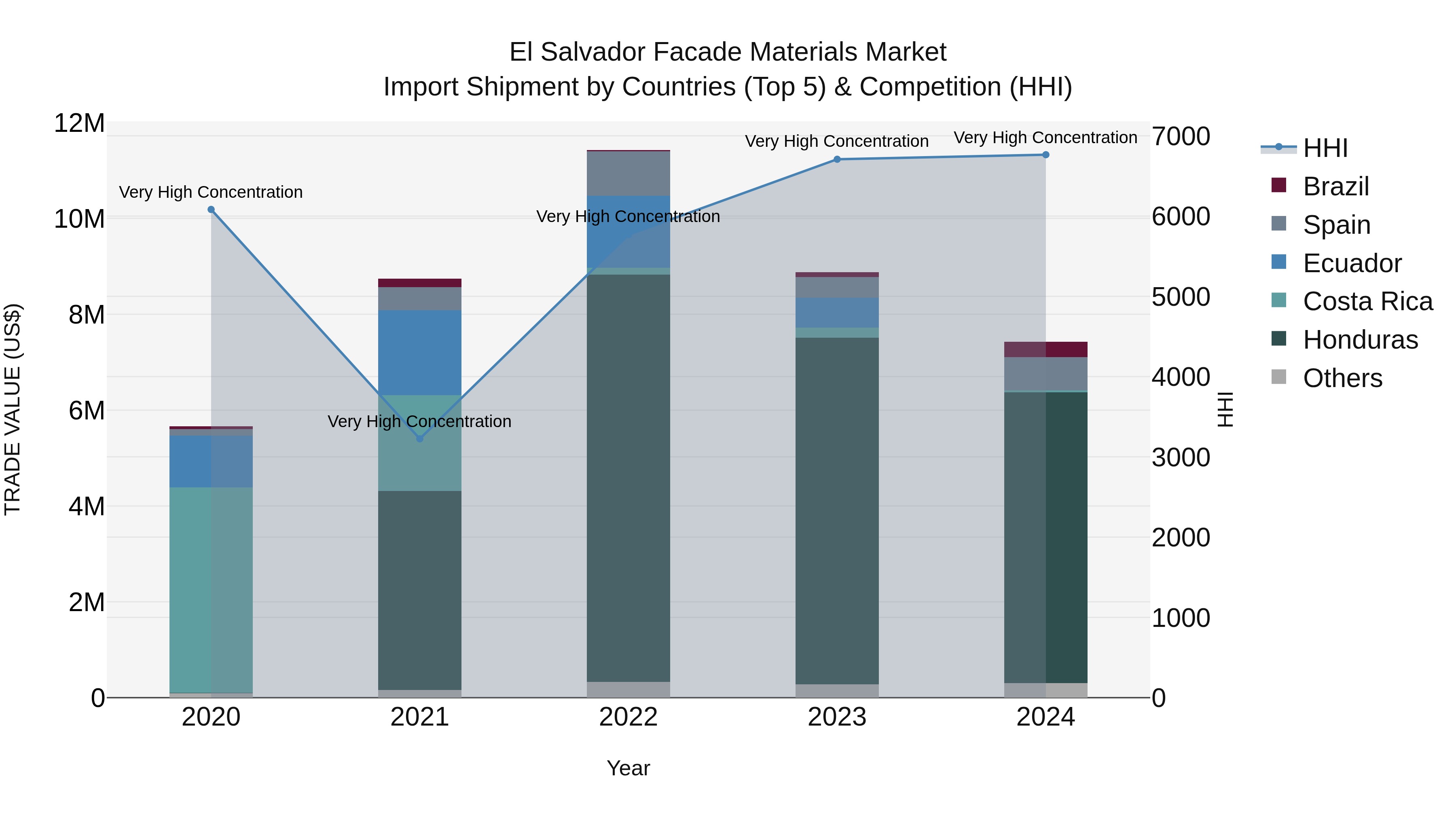 El Salvador Facade Materials Market Top 5 Importing Countries and Market Competition (HHI) Analysis
