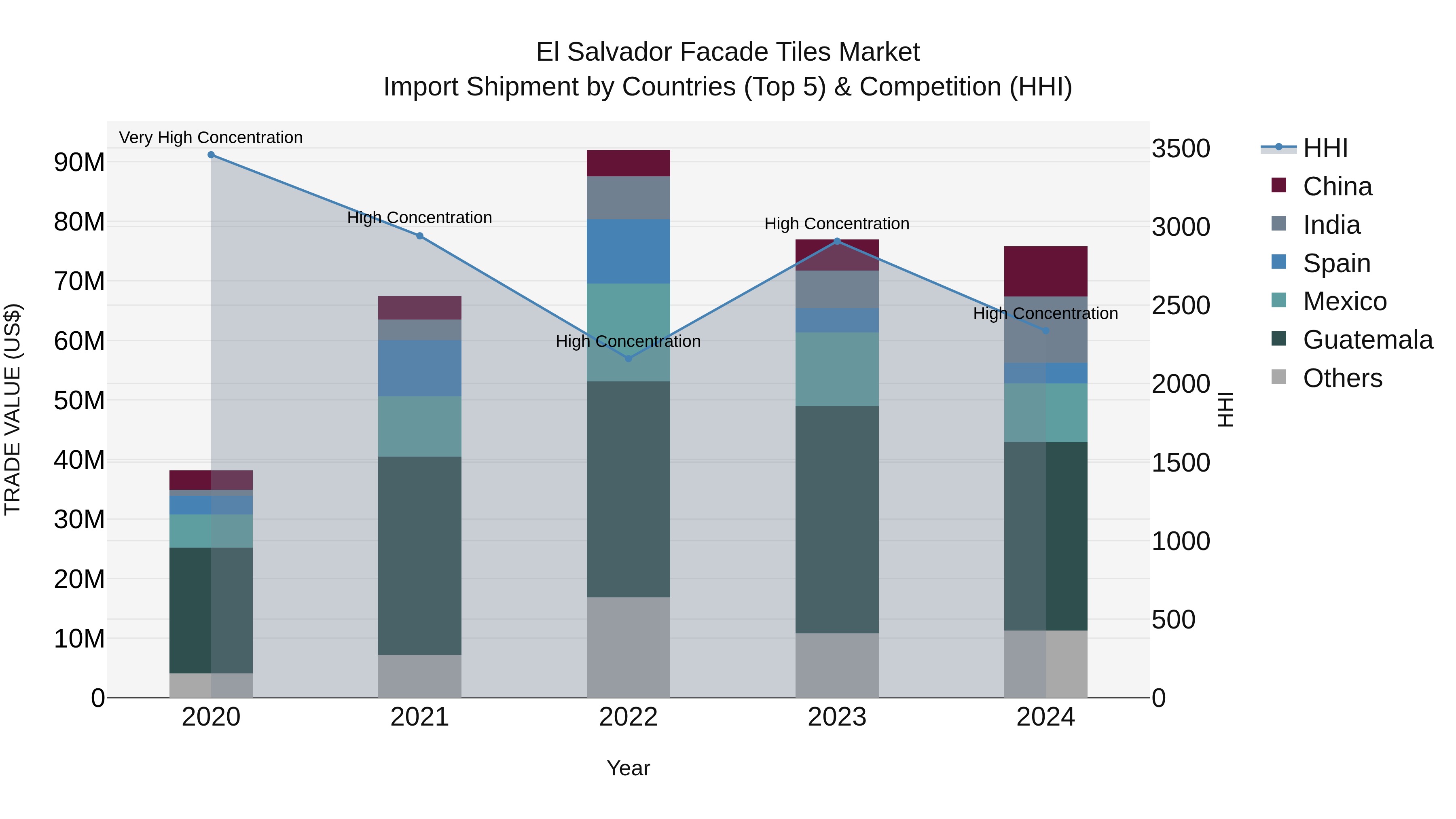 El Salvador Facade Tiles Market Top 5 Importing Countries and Market Competition (HHI) Analysis