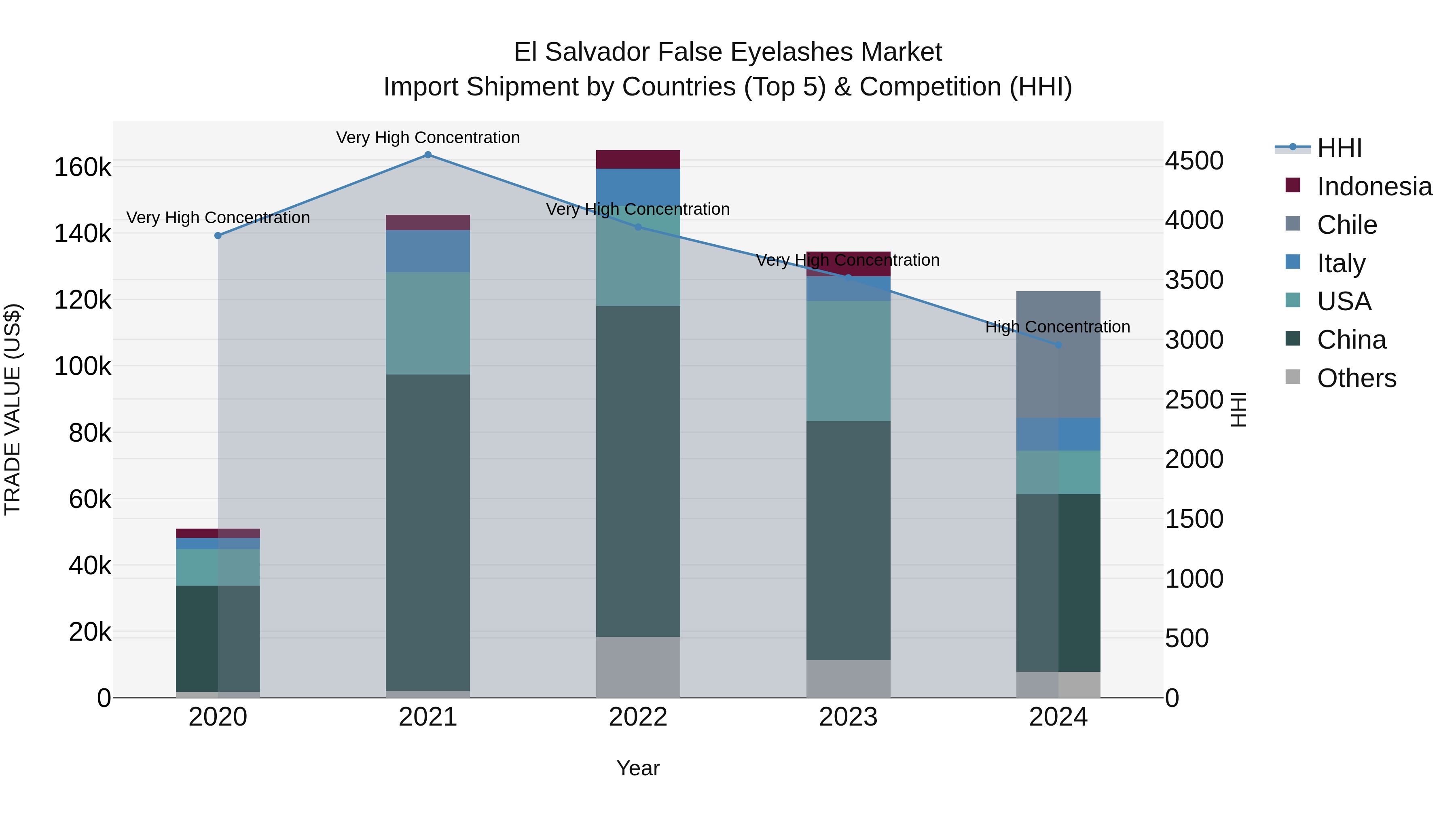 El Salvador False Eyelashes Market Top 5 Importing Countries and Market Competition (HHI) Analysis