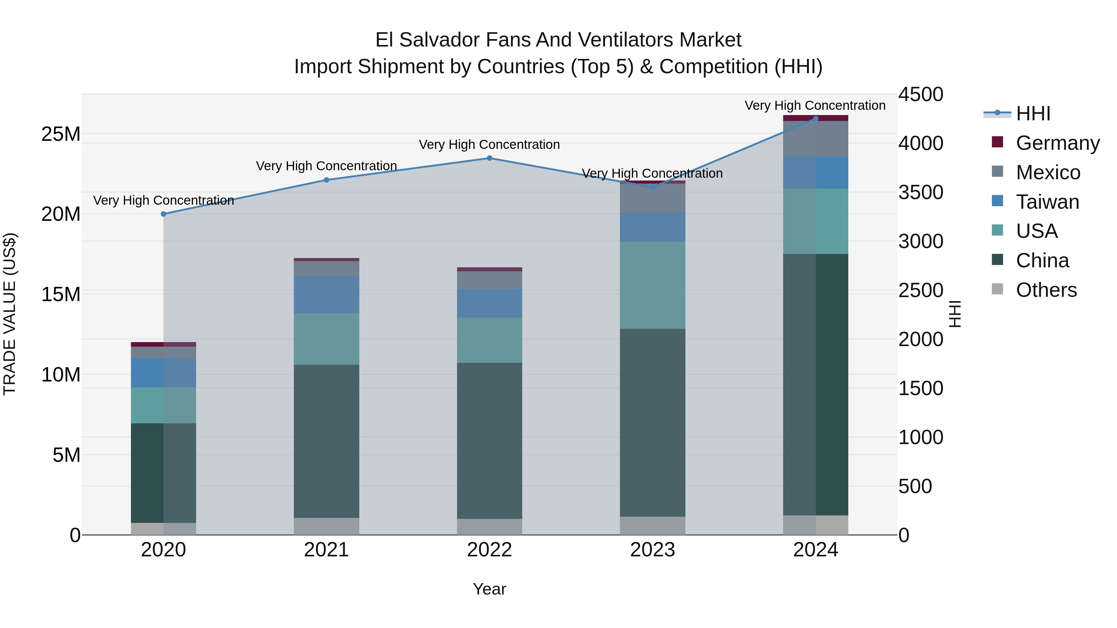 El Salvador Fans And Ventilators Market Top 5 Importing Countries and Market Competition (HHI) Analysis