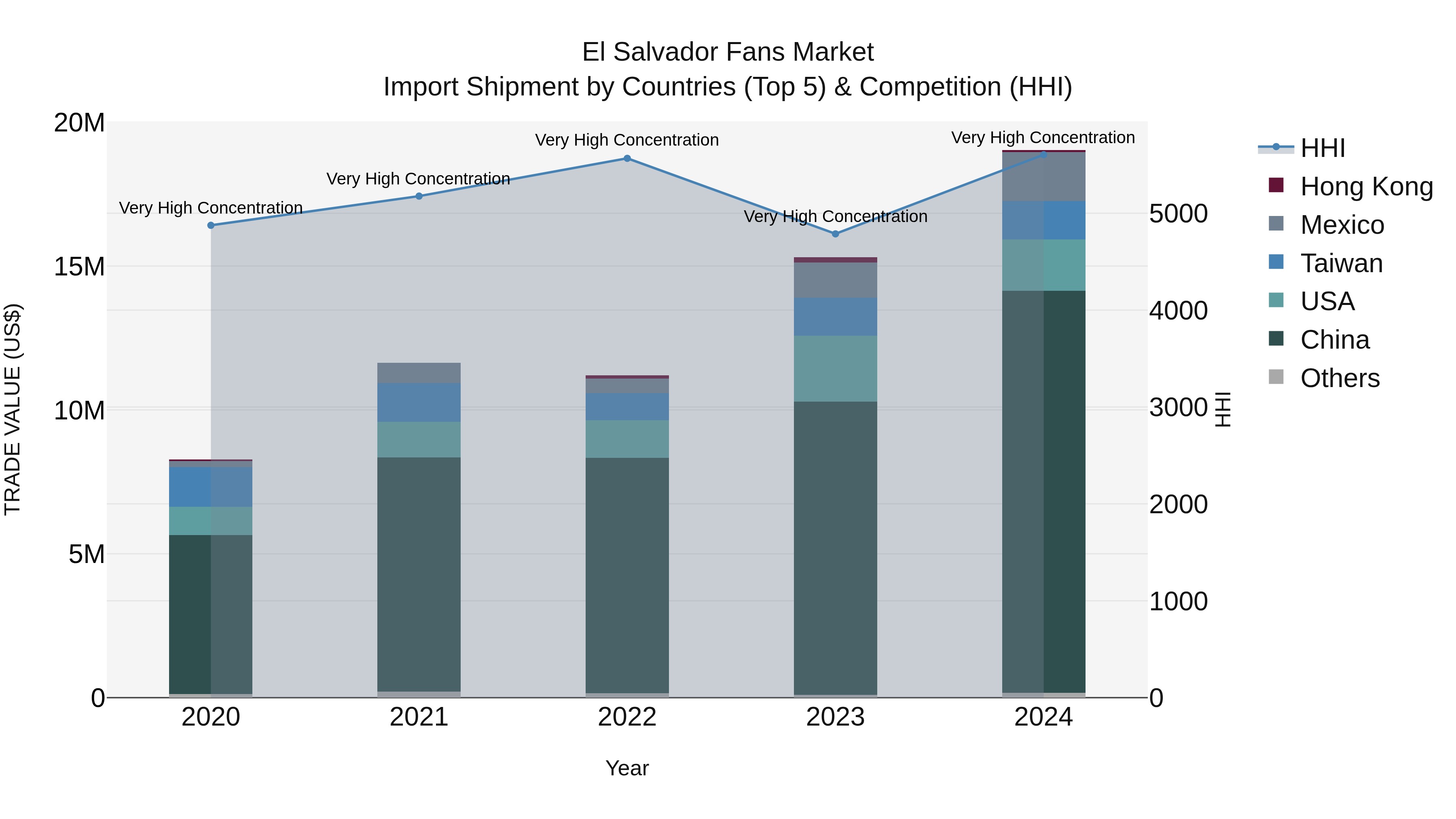 El Salvador Fans Market Top 5 Importing Countries and Market Competition (HHI) Analysis