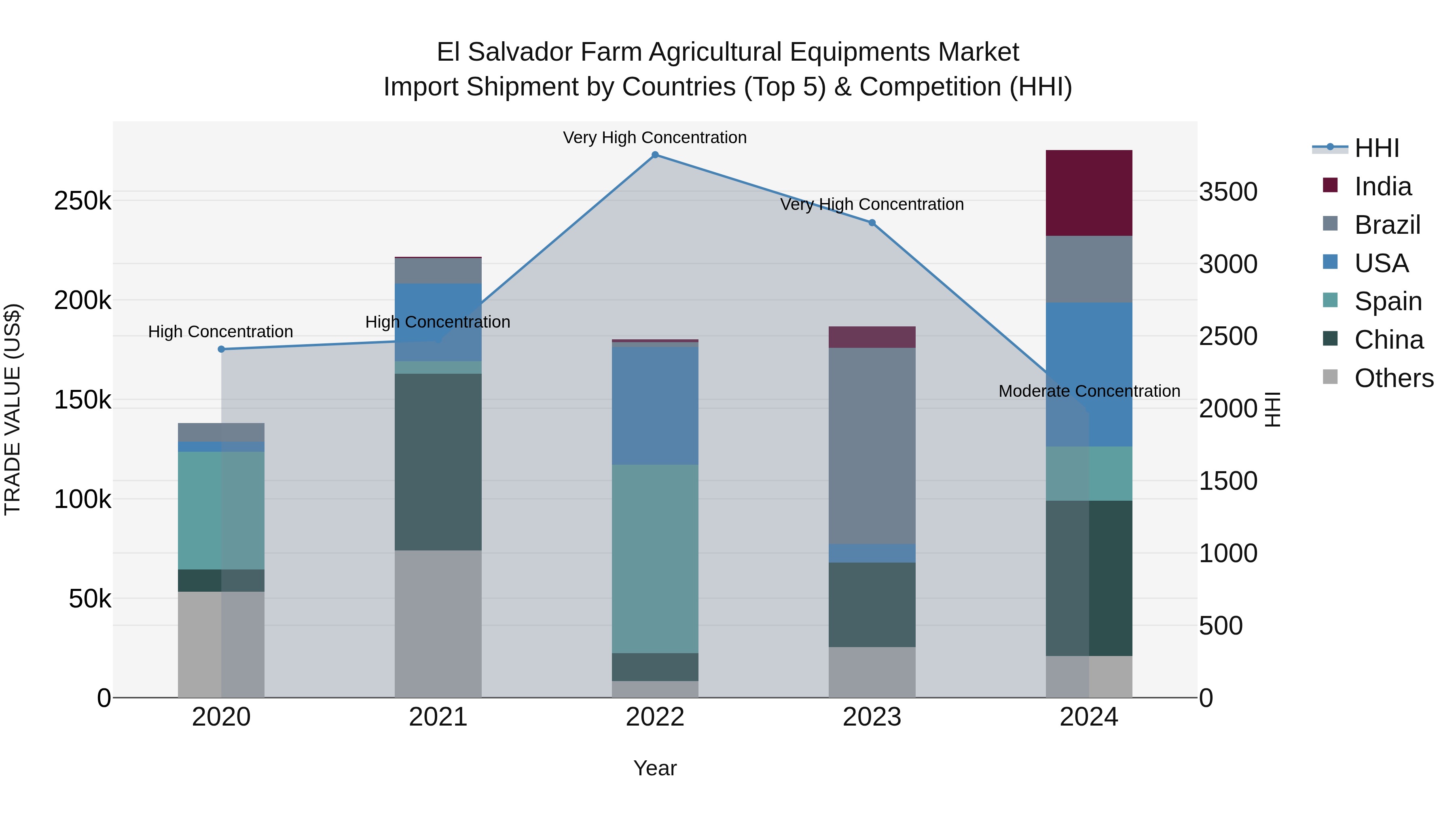 El Salvador Farm Agricultural Equipments Market Top 5 Importing Countries and Market Competition (HHI) Analysis