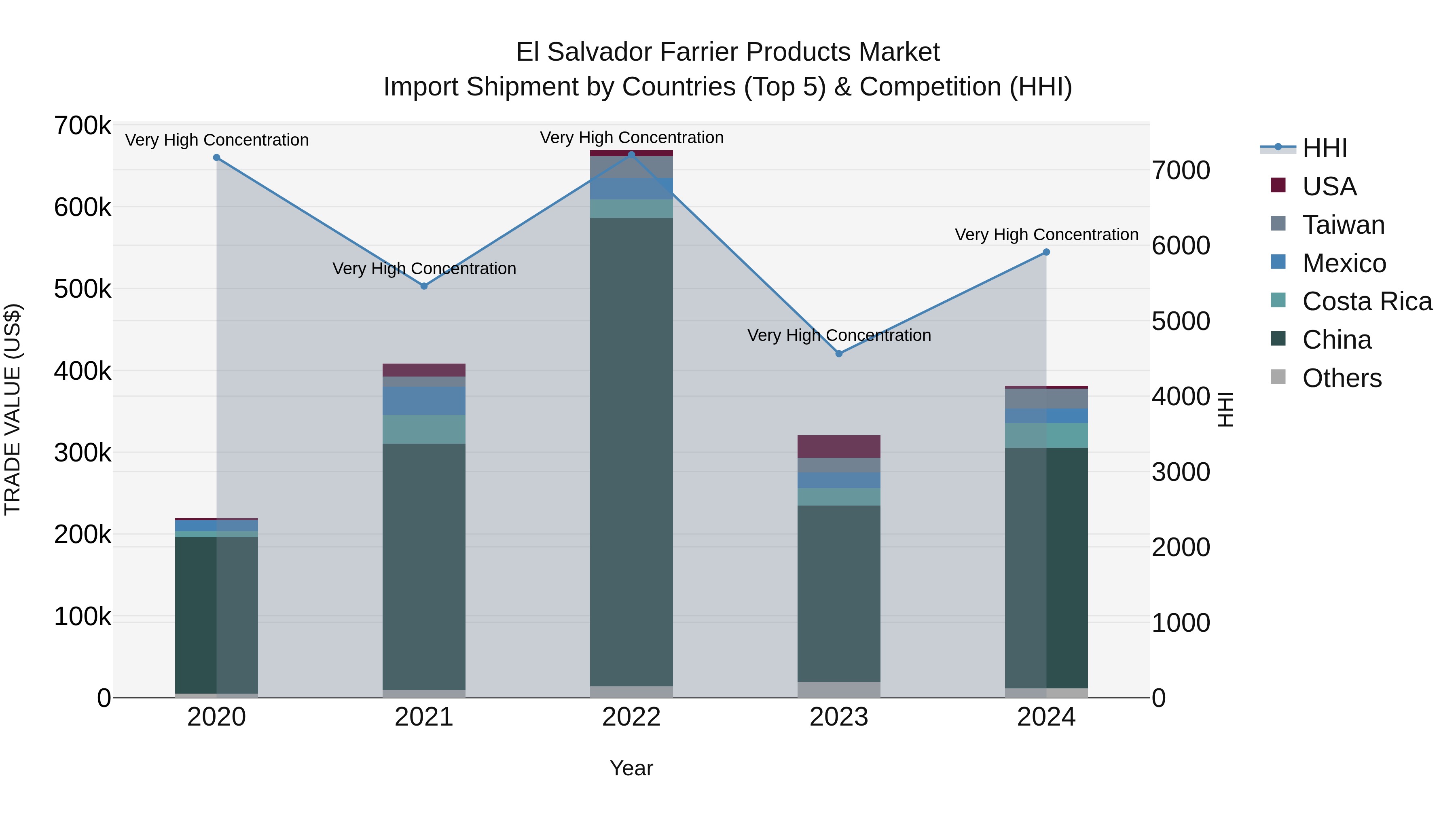 El Salvador Farrier Products Market Top 5 Importing Countries and Market Competition (HHI) Analysis