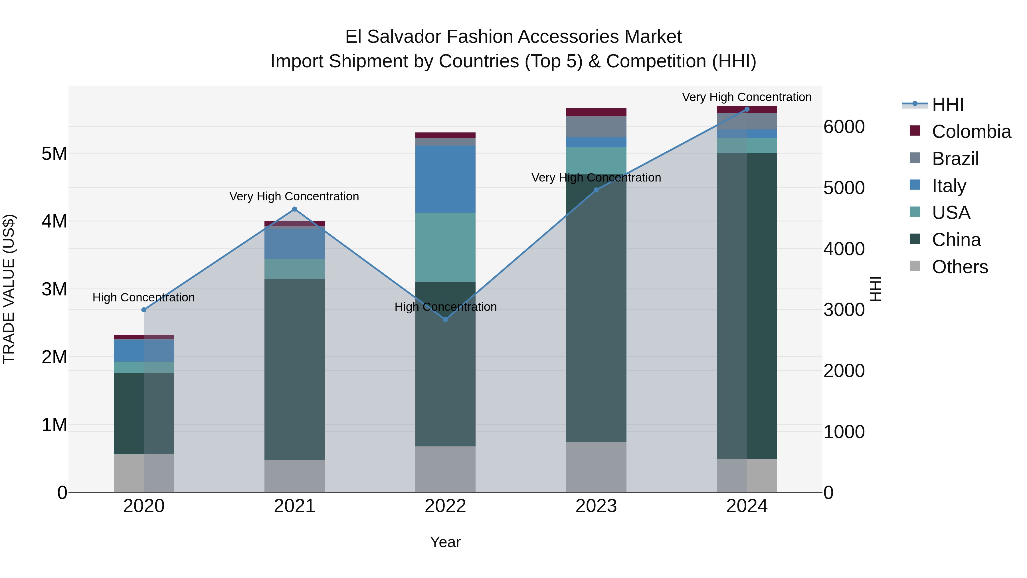 El Salvador Fashion Accessories Market Top 5 Importing Countries and Market Competition (HHI) Analysis