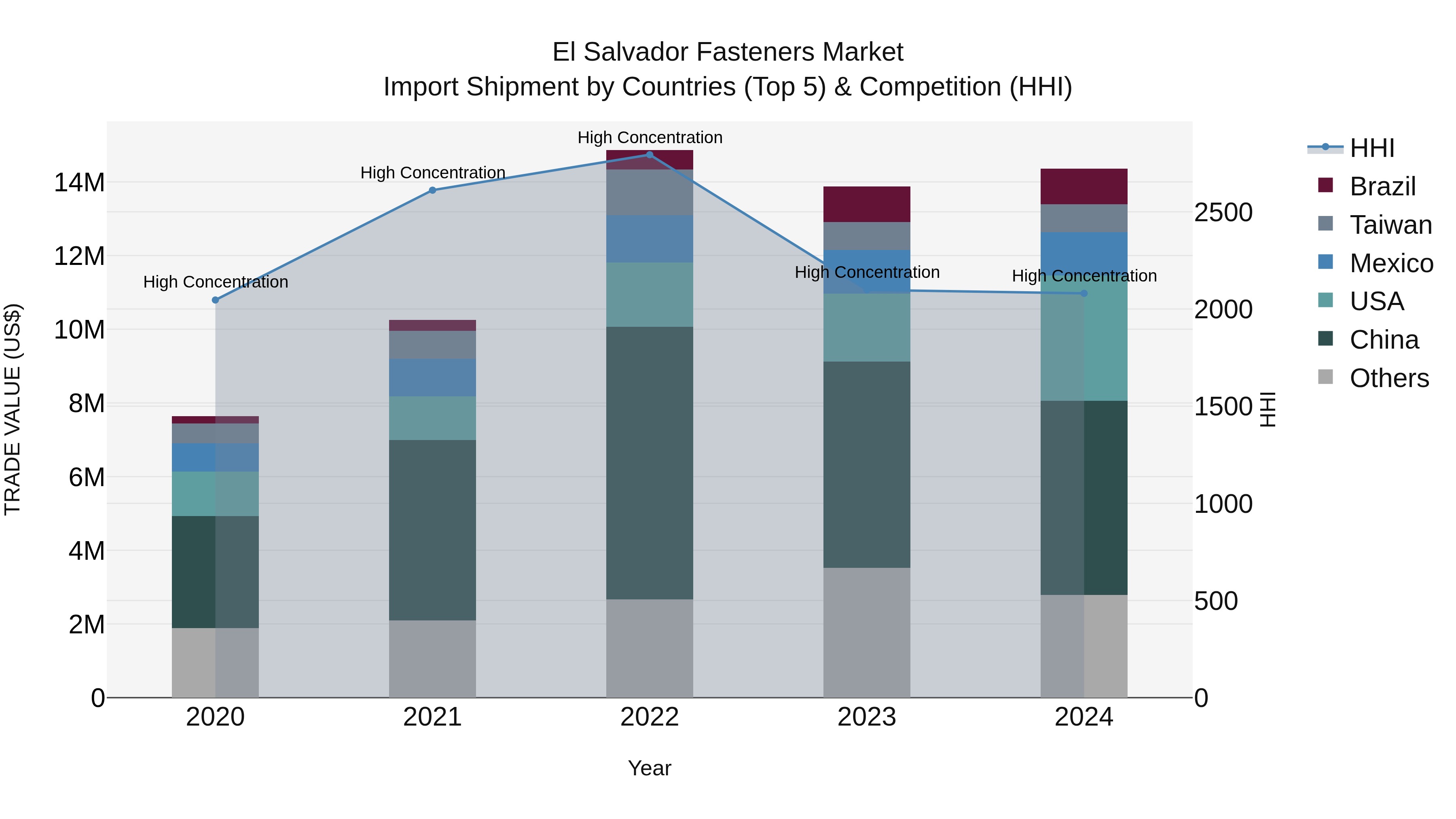 El Salvador Fasteners Market Top 5 Importing Countries and Market Competition (HHI) Analysis