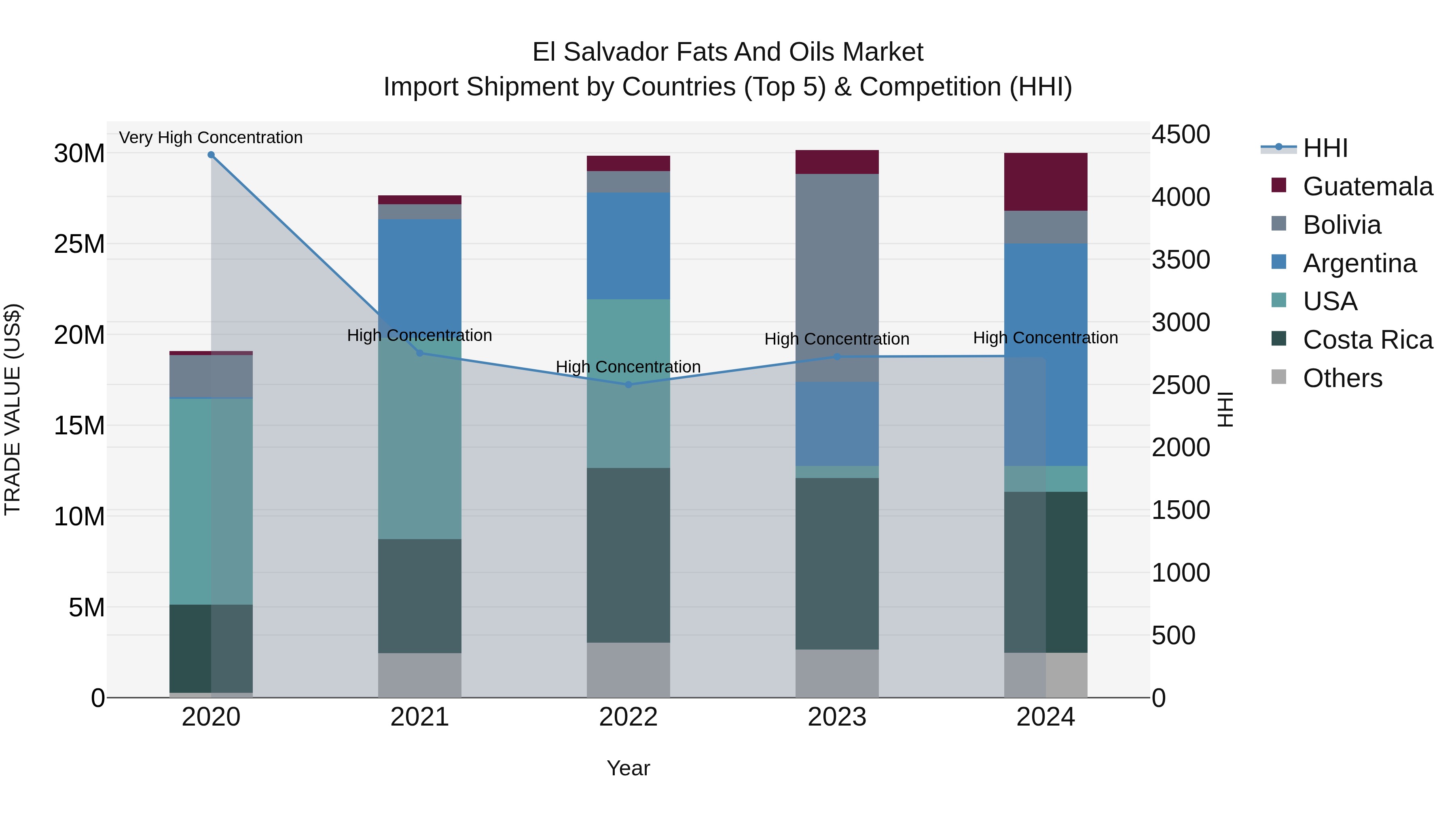 El Salvador Fats And Oils Market Top 5 Importing Countries and Market Competition (HHI) Analysis