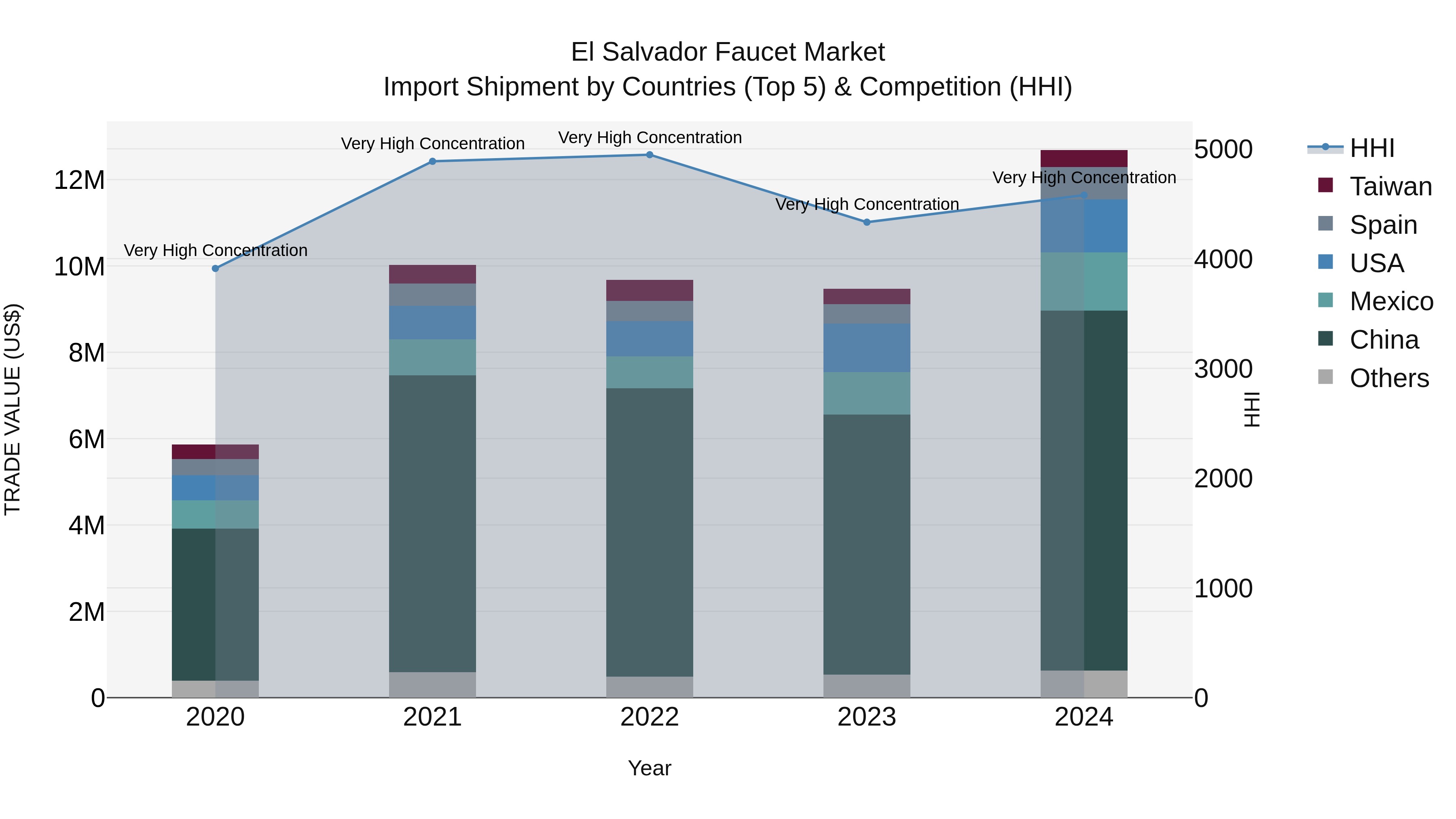 El Salvador Faucet Market Top 5 Importing Countries and Market Competition (HHI) Analysis