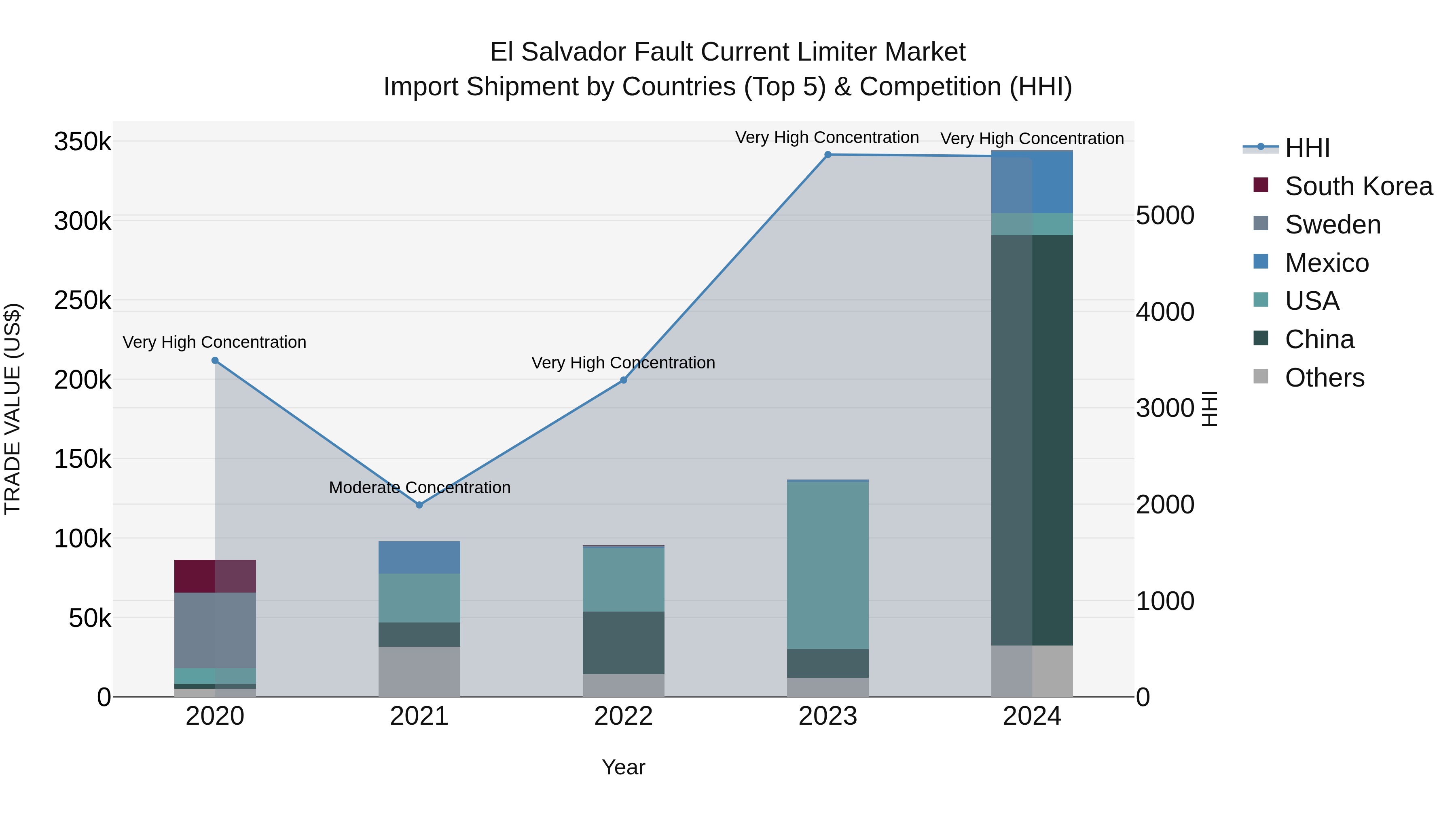 El Salvador Fault Current Limiter Market Top 5 Importing Countries and Market Competition (HHI) Analysis