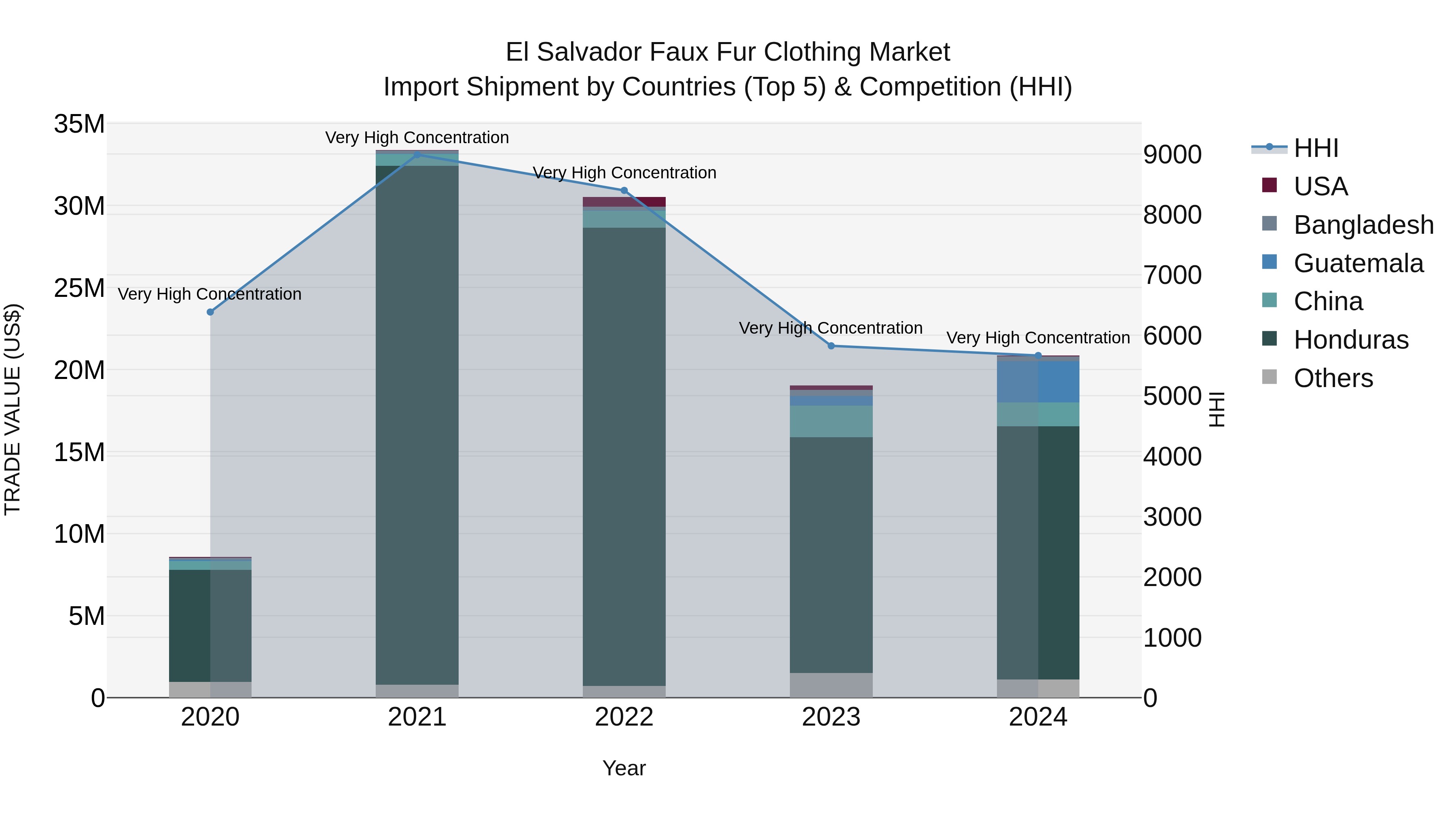 El Salvador Faux Fur Clothing Market Top 5 Importing Countries and Market Competition (HHI) Analysis