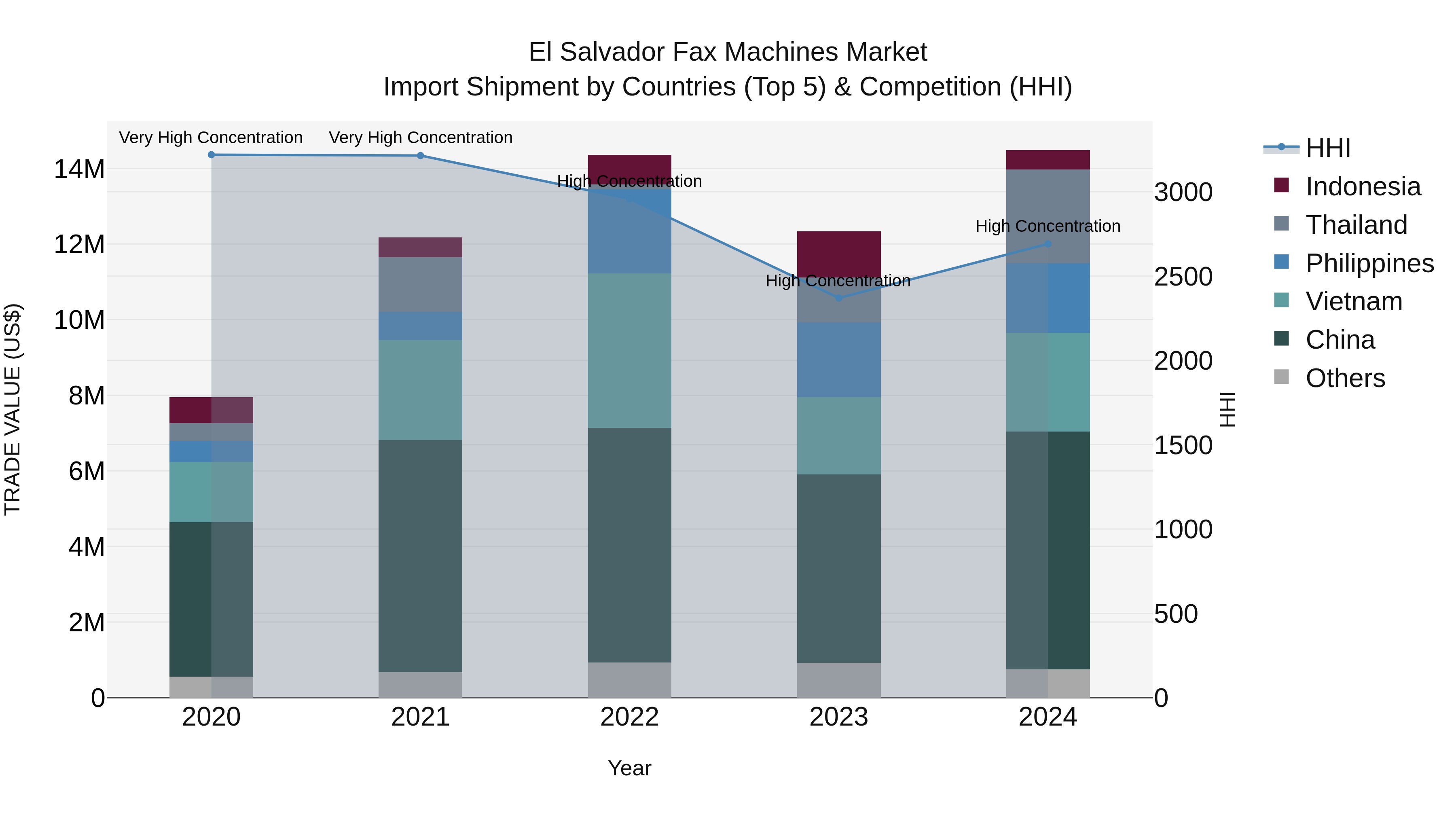 El Salvador Fax Machines Market Top 5 Importing Countries and Market Competition (HHI) Analysis