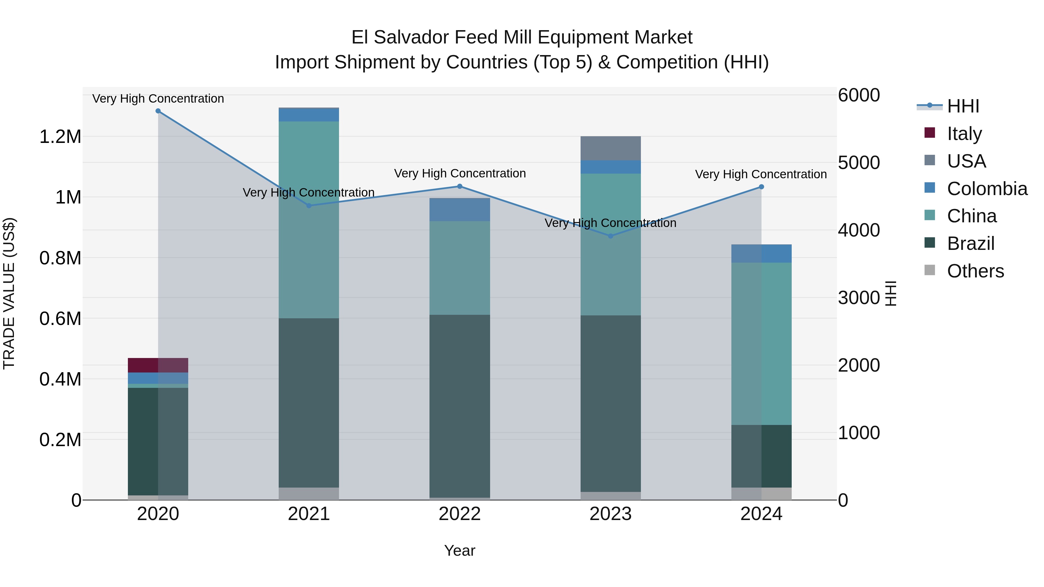 El Salvador Feed Mill Equipment Market Top 5 Importing Countries and Market Competition (HHI) Analysis
