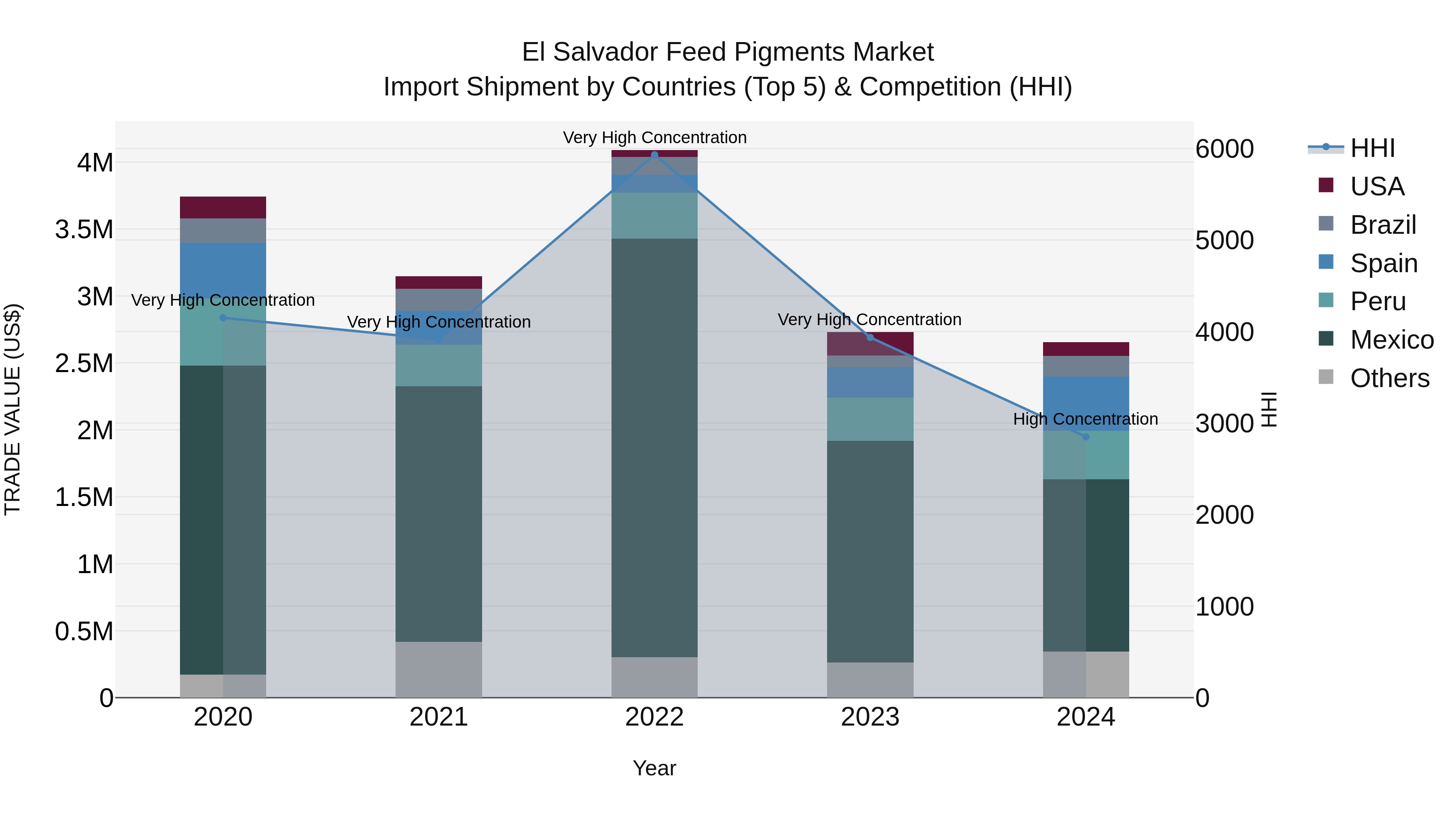 El Salvador Feed Pigments Market Top 5 Importing Countries and Market Competition (HHI) Analysis