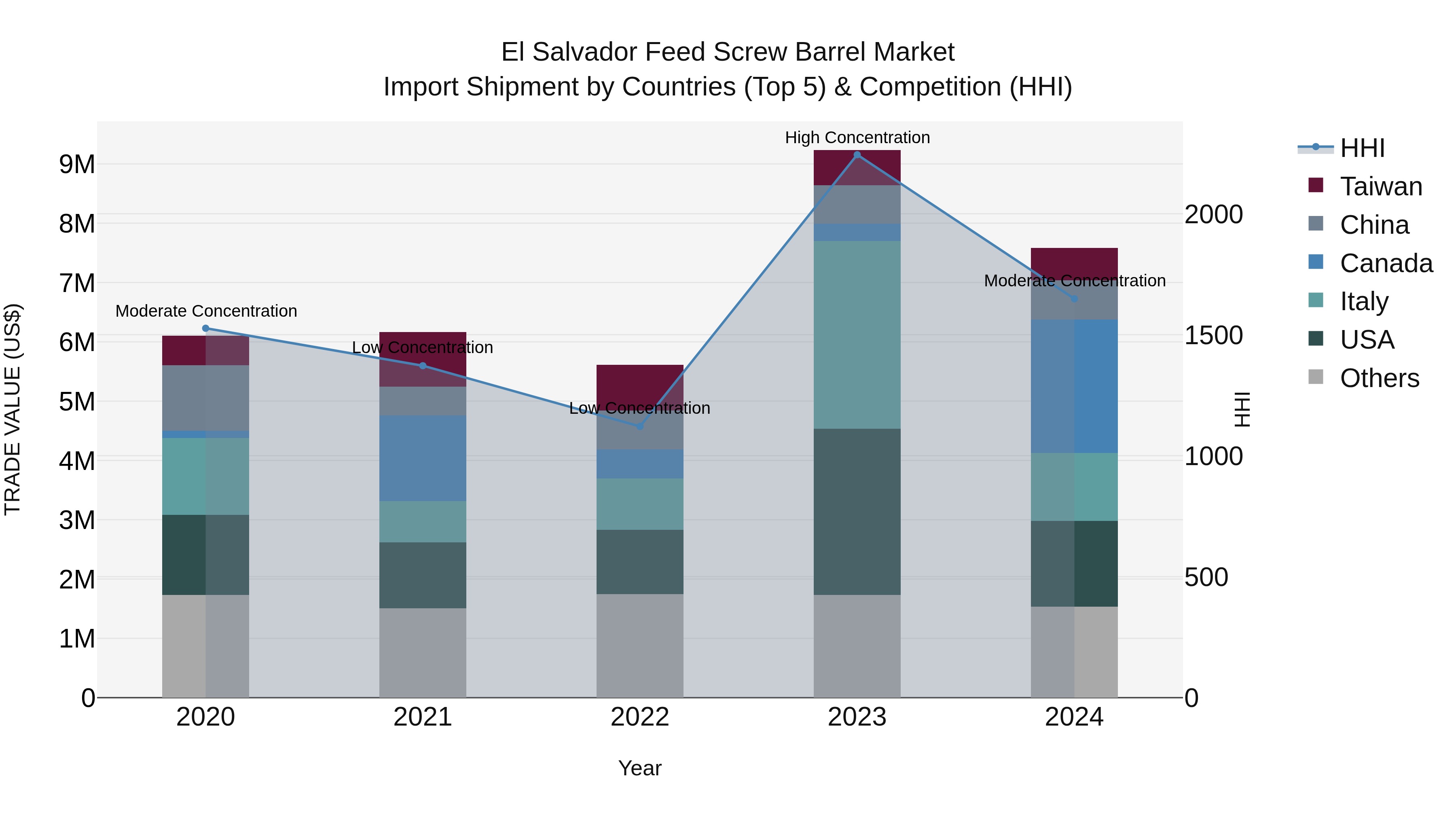 El Salvador Feed Screw Barrel Market Top 5 Importing Countries and Market Competition (HHI) Analysis