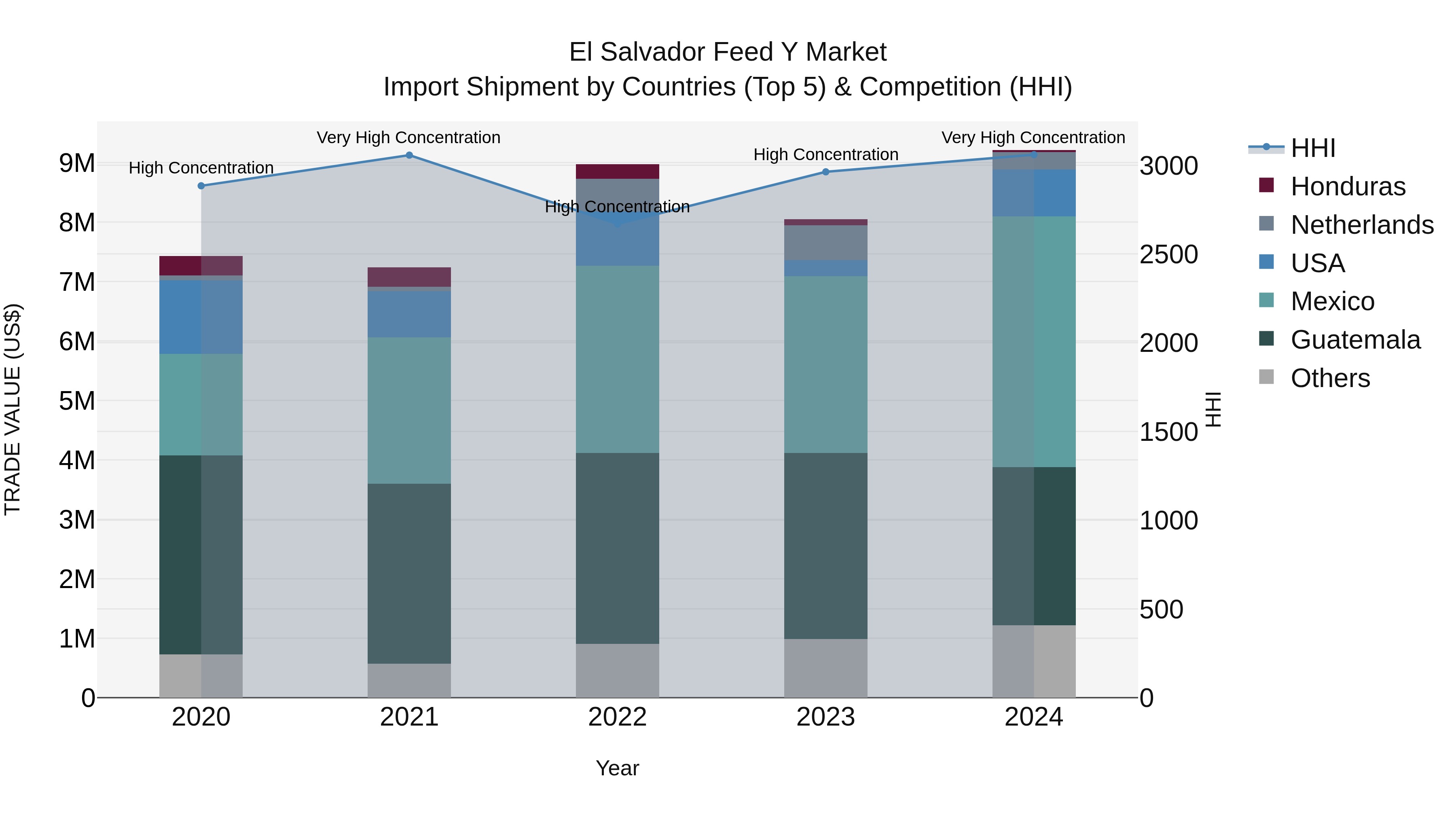 El Salvador Feed Y Market Top 5 Importing Countries and Market Competition (HHI) Analysis