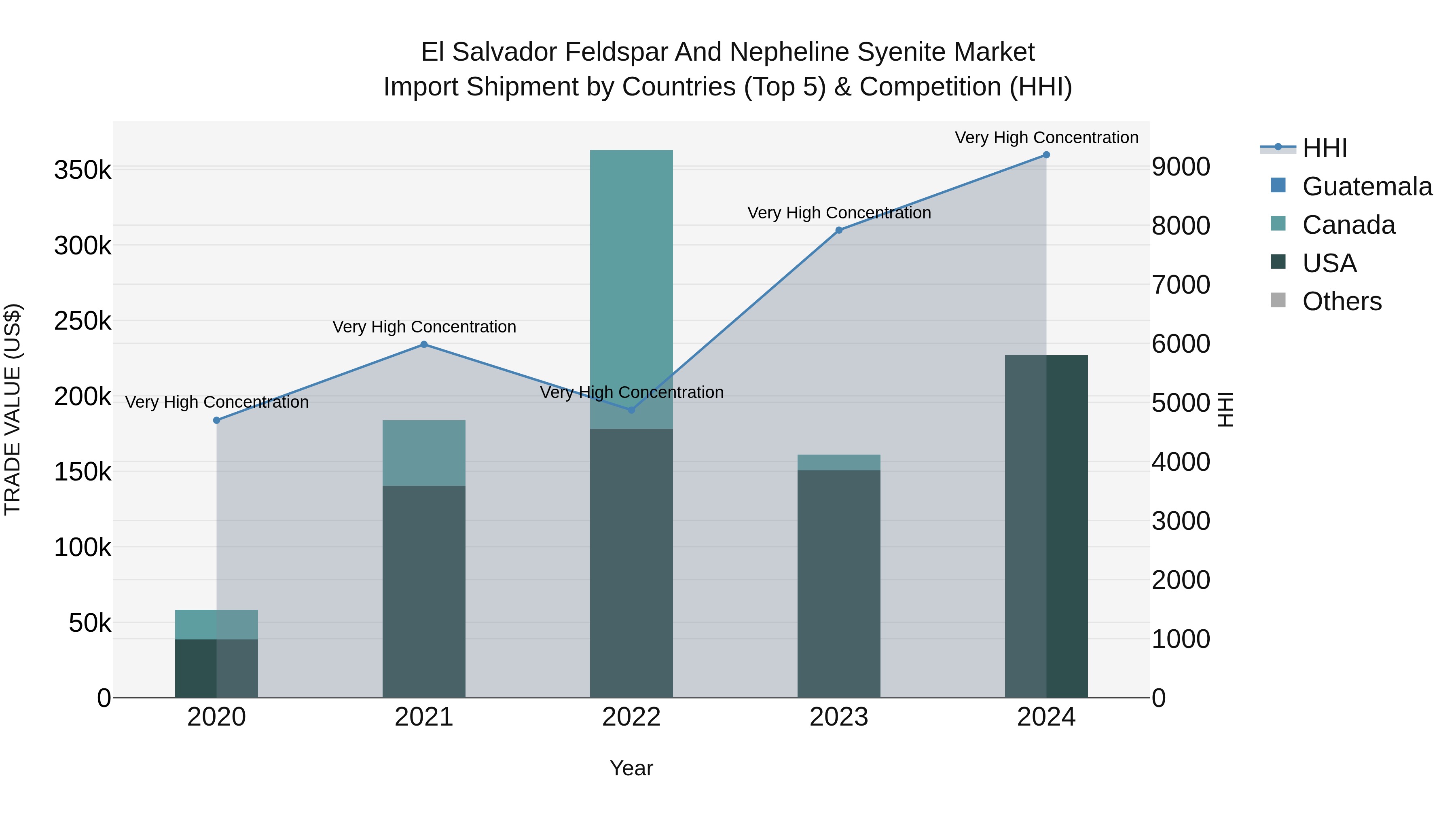 El Salvador Feldspar And Nepheline Syenite Market Top 5 Importing Countries and Market Competition (HHI) Analysis