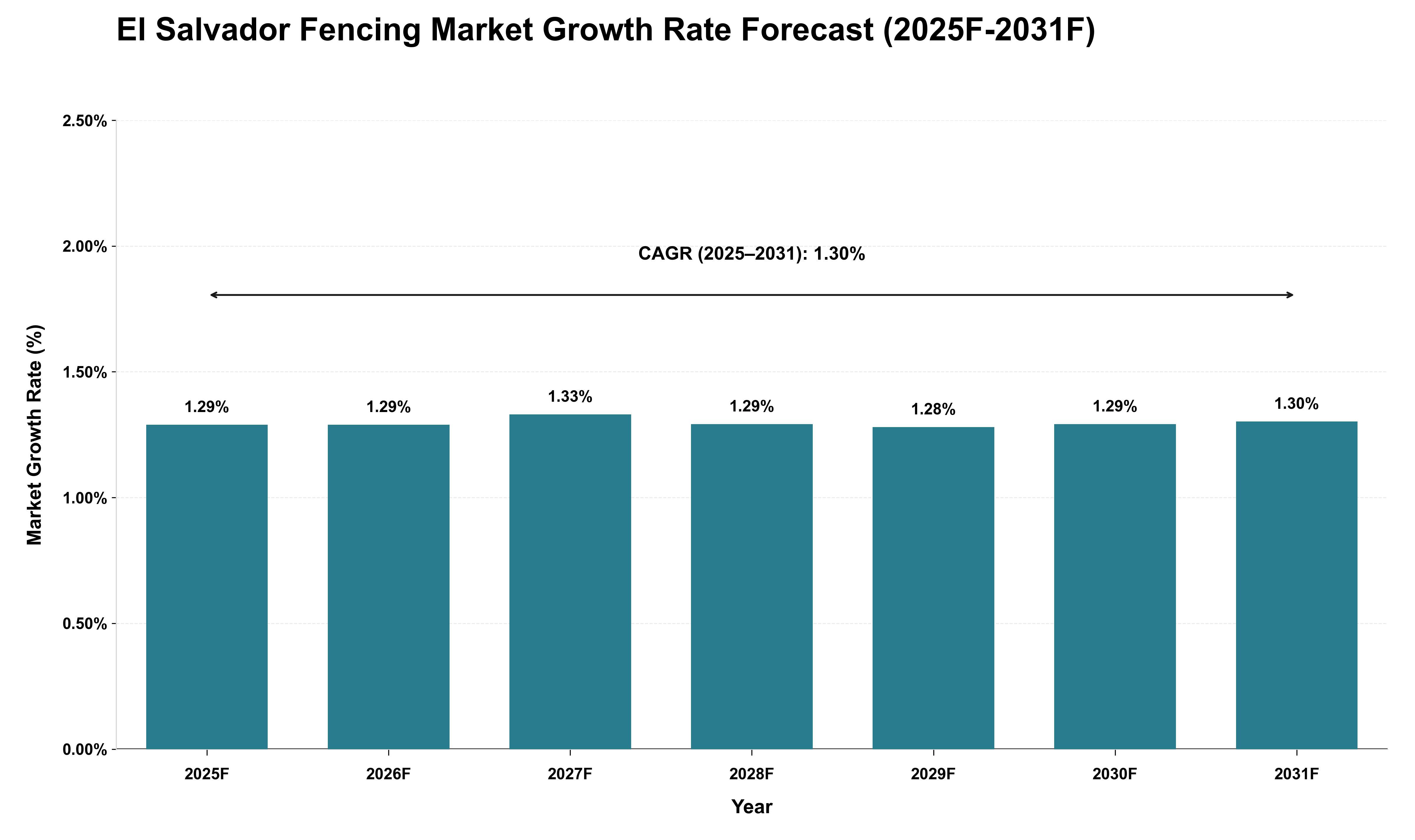 El Salvador Fencing Market Growth Rate Analysis (2025 - 2031)