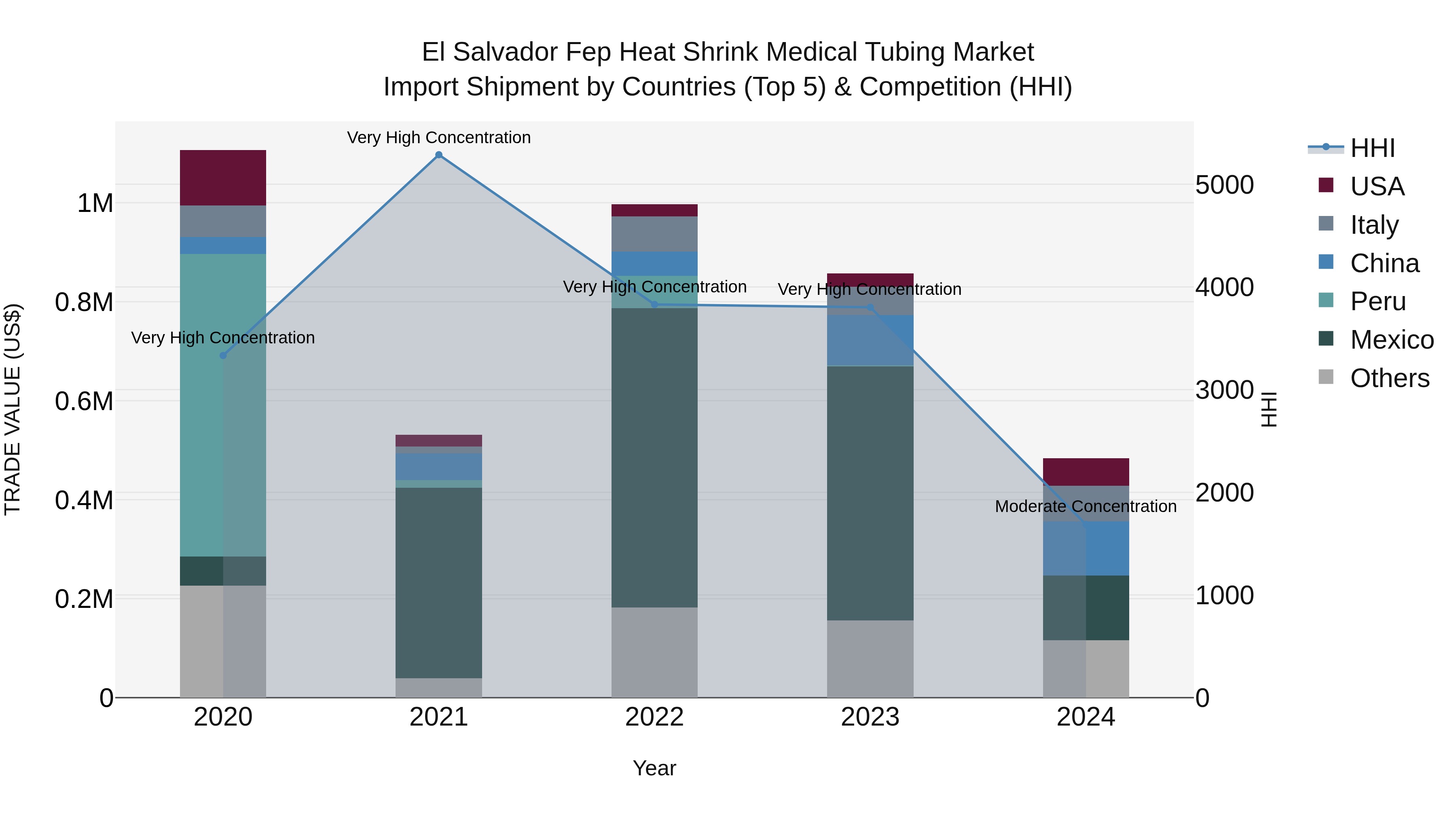 El Salvador Fep Heat Shrink Medical Tubing Market Top 5 Importing Countries and Market Competition (HHI) Analysis