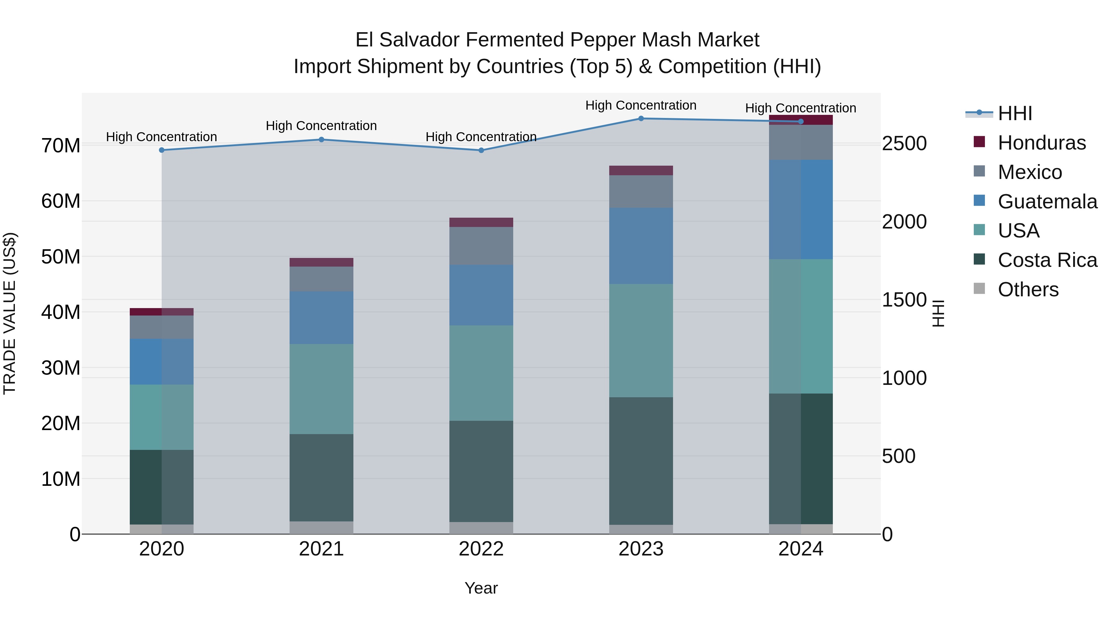 El Salvador Fermented Pepper Mash Market Top 5 Importing Countries and Market Competition (HHI) Analysis