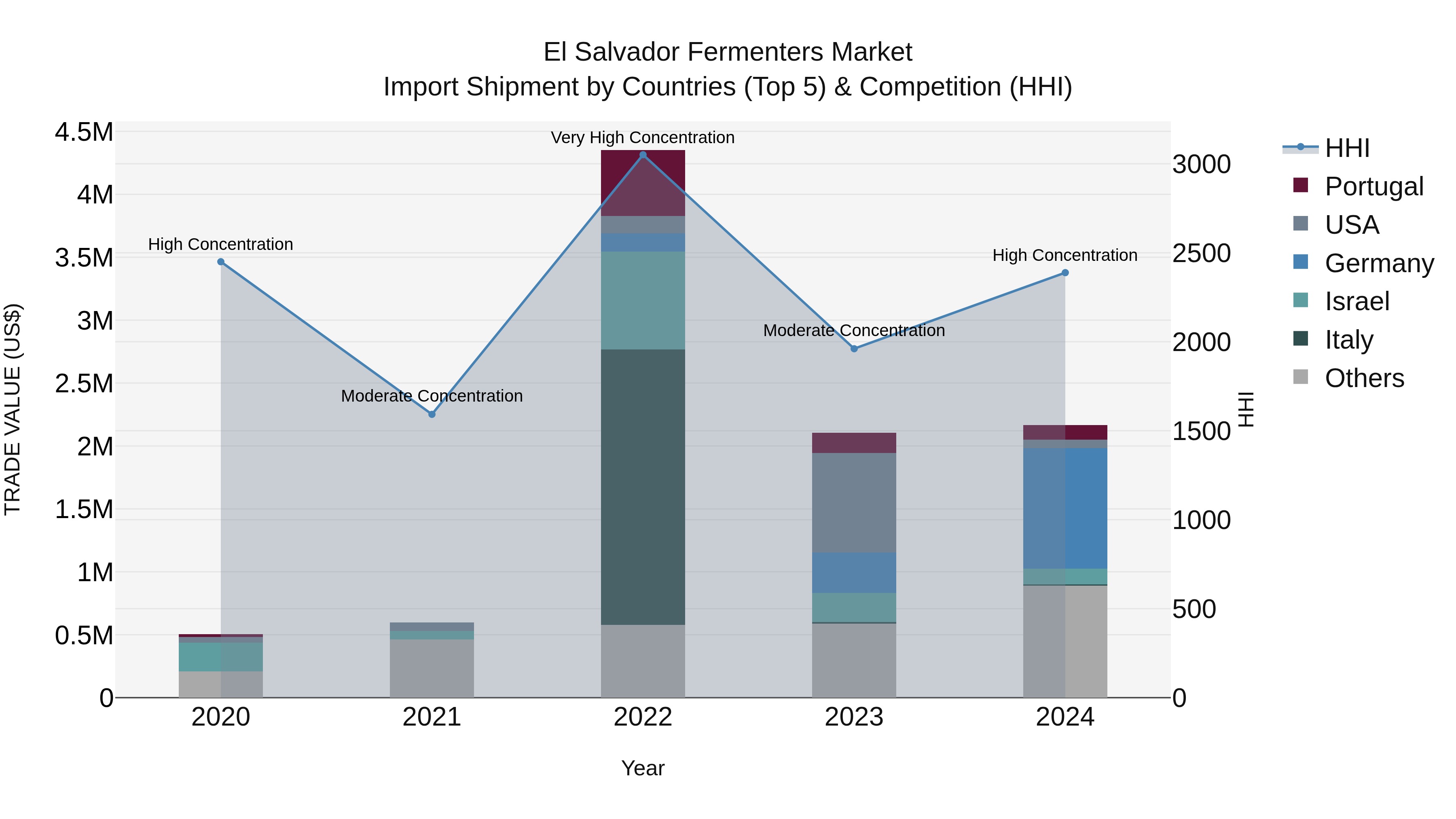 El Salvador Fermenters Market Top 5 Importing Countries and Market Competition (HHI) Analysis