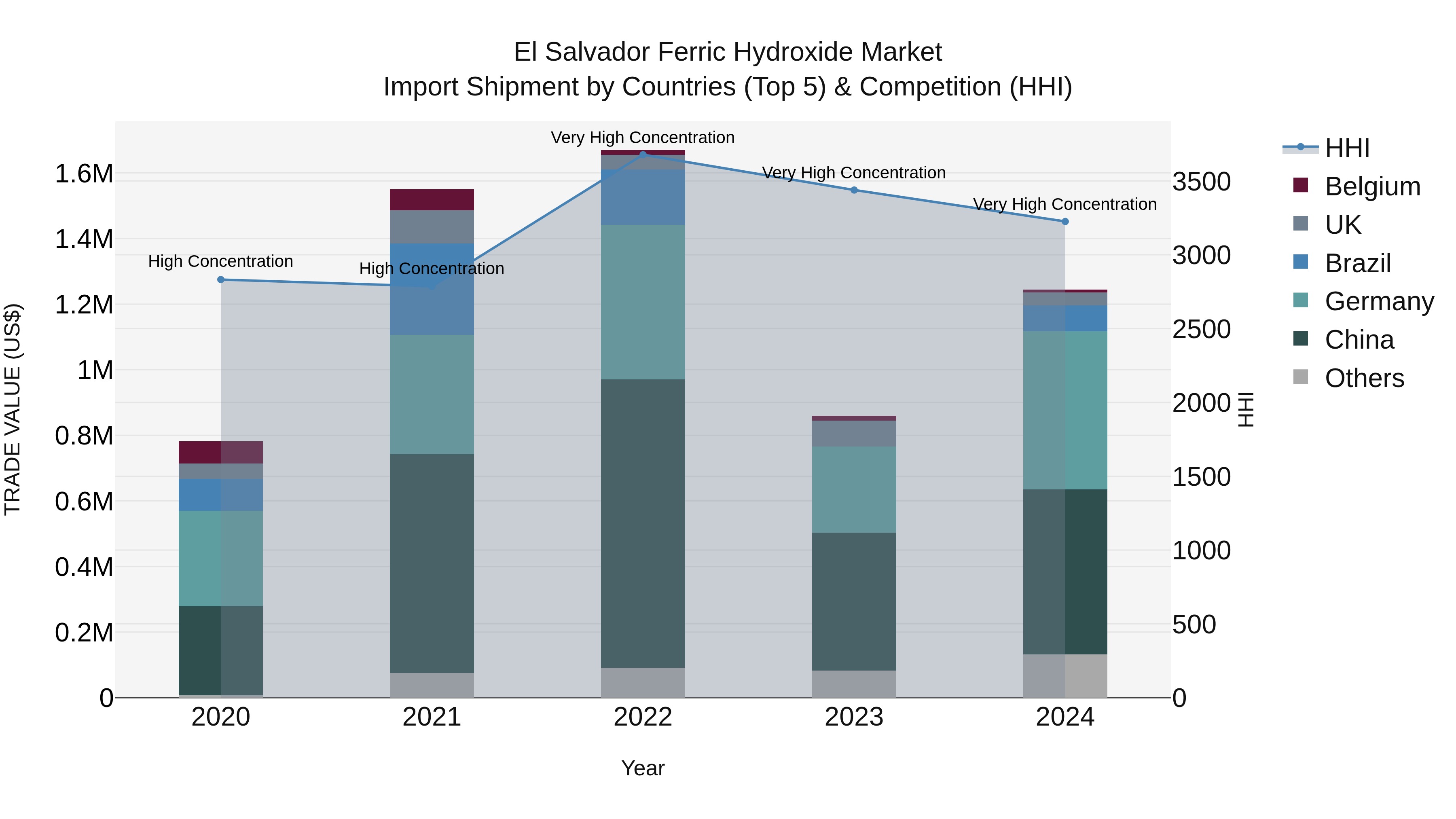 El Salvador Ferric Hydroxide Market Top 5 Importing Countries and Market Competition (HHI) Analysis