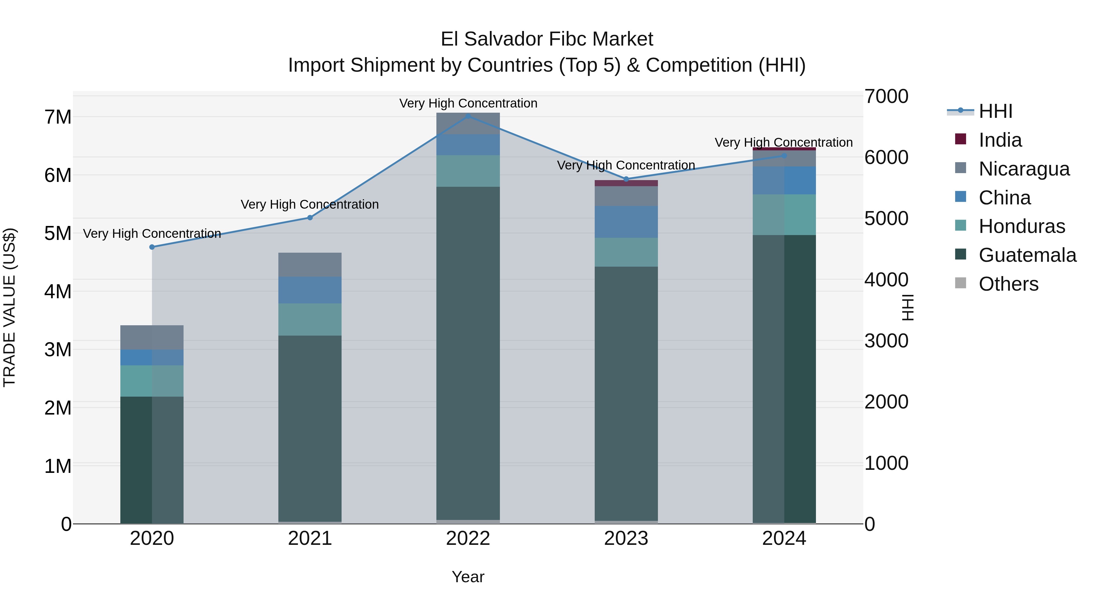 El Salvador Fibc Market Top 5 Importing Countries and Market Competition (HHI) Analysis